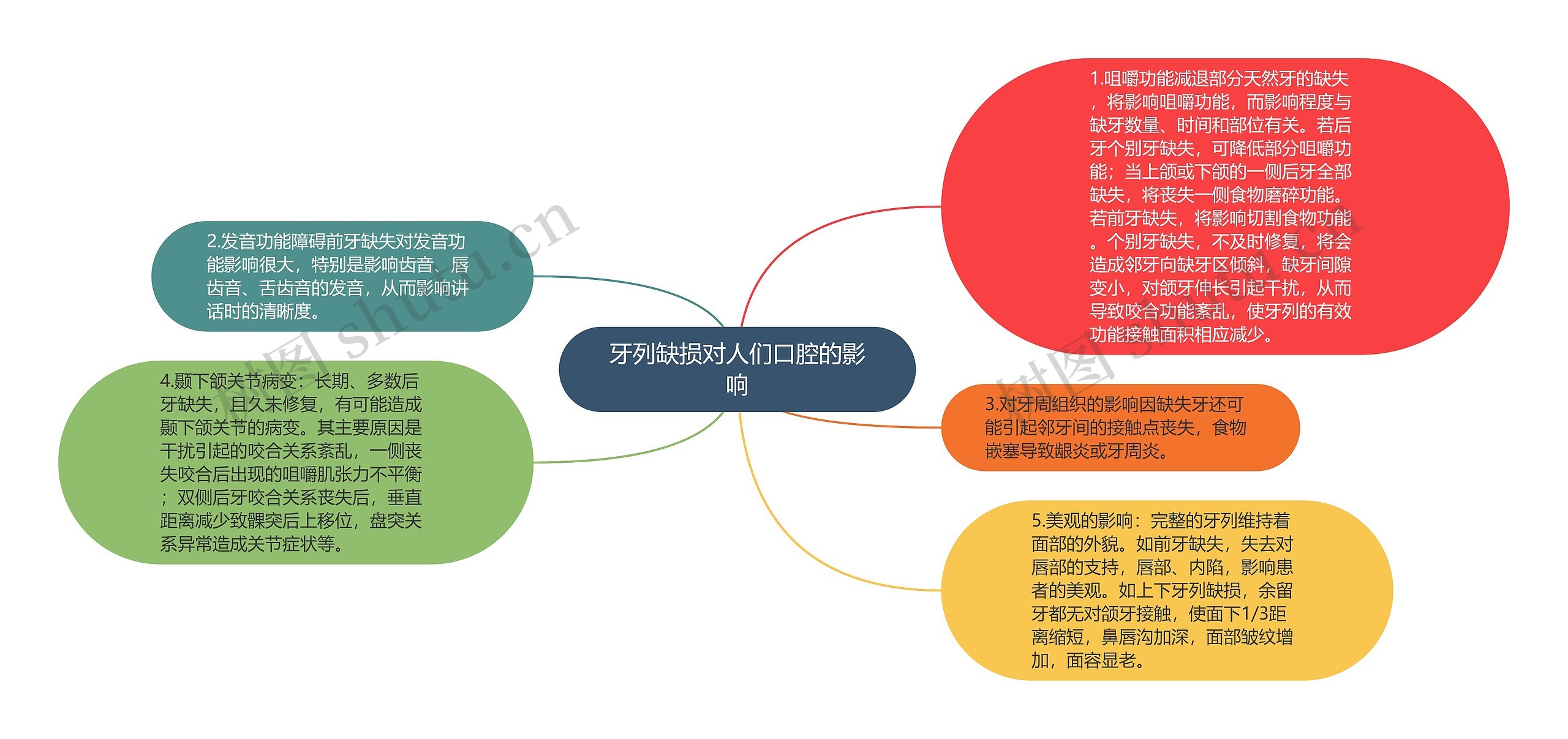 牙列缺损对人们口腔的影响思维导图