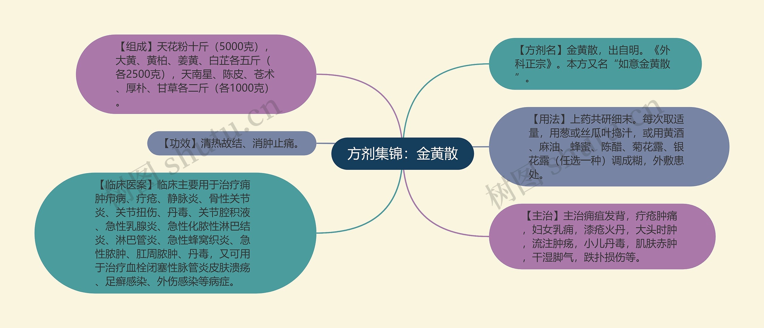 方剂集锦：金黄散