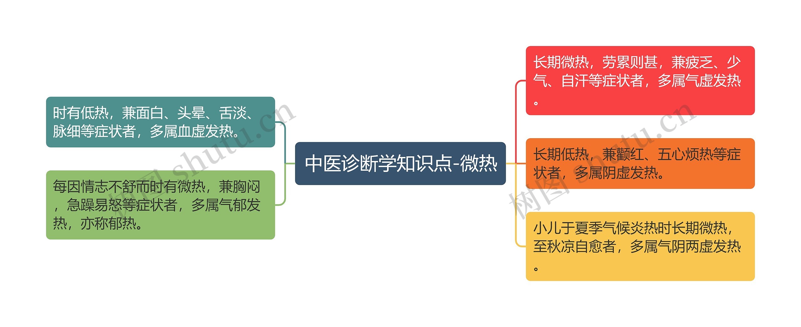 中医诊断学知识点-微热思维导图