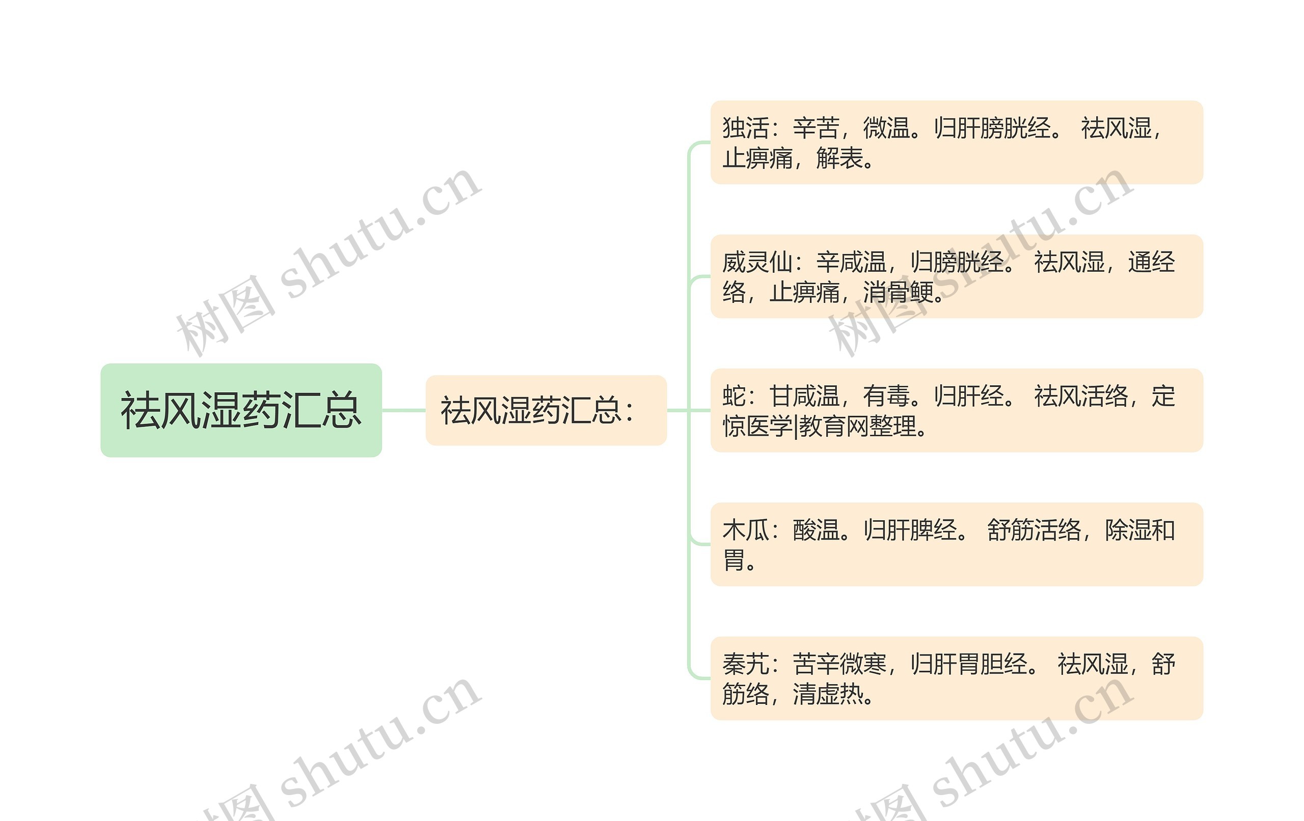 祛风湿药汇总思维导图