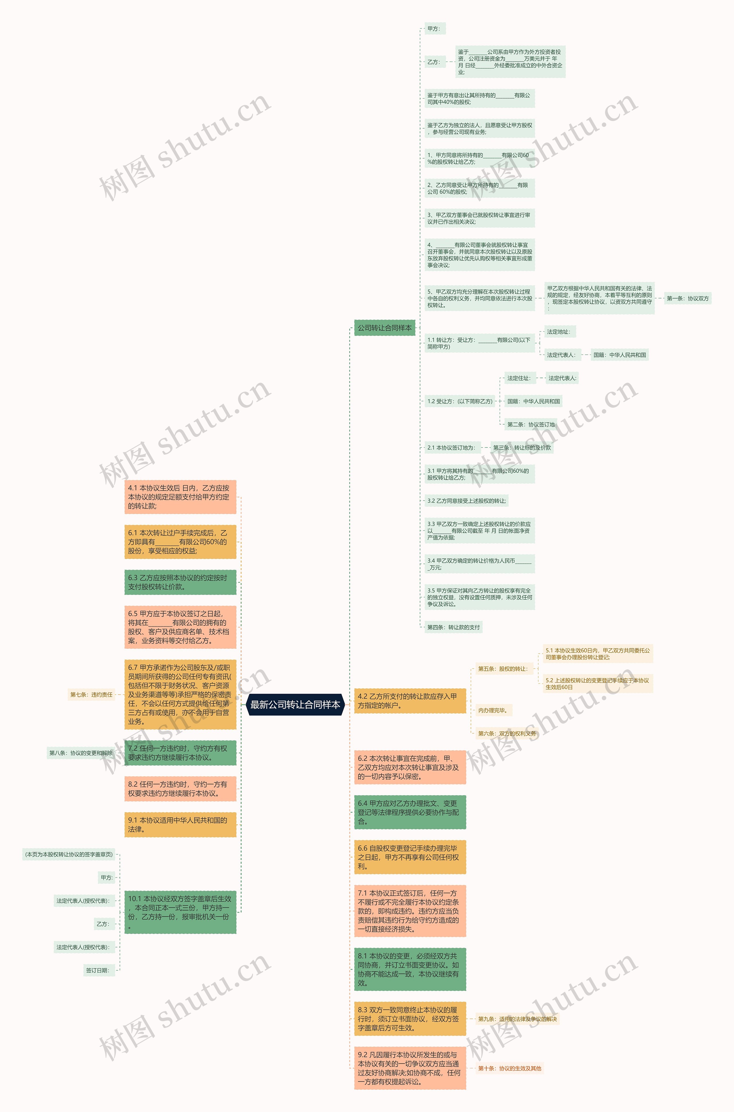 最新公司转让合同样本思维导图