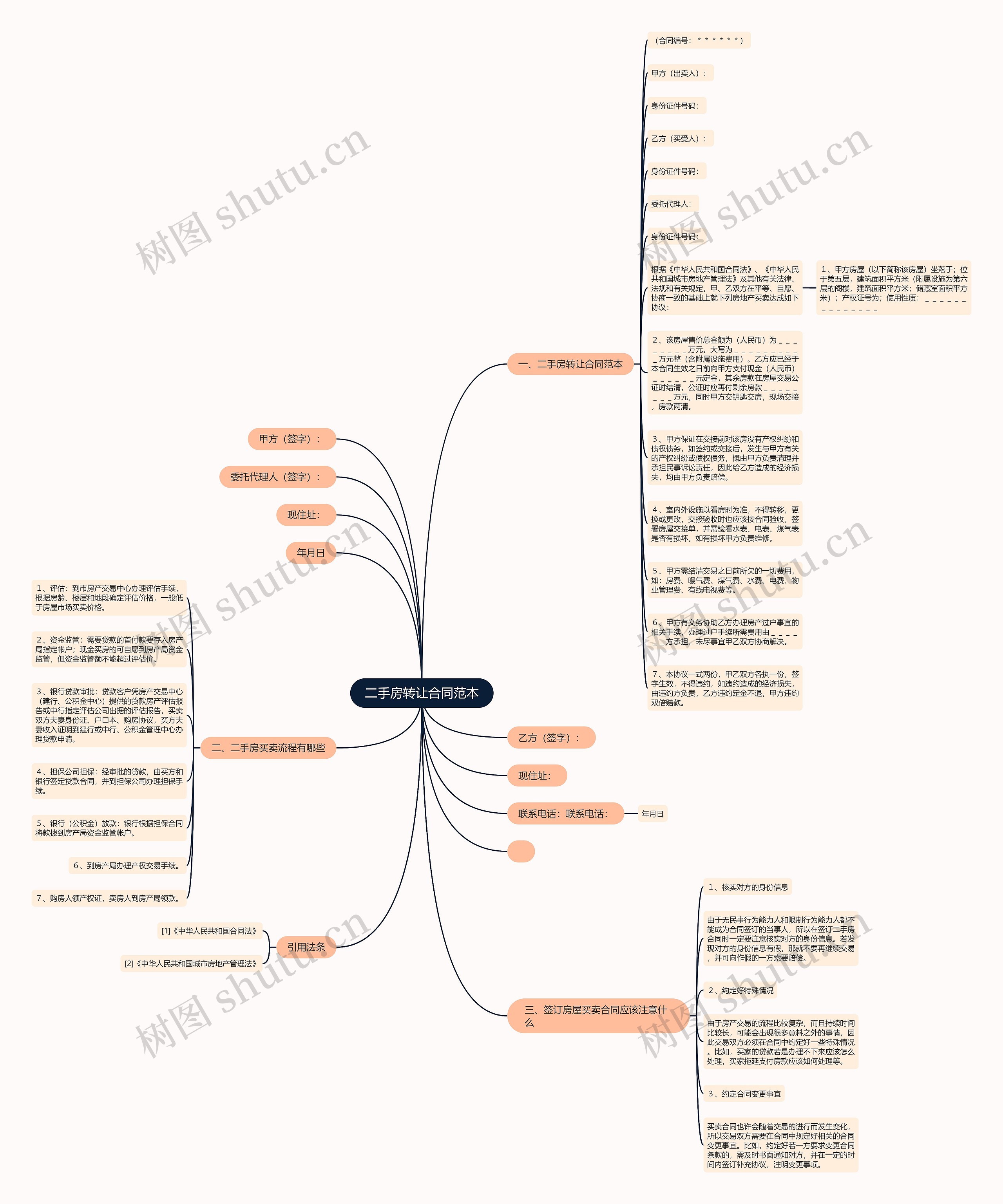 二手房转让合同范本思维导图