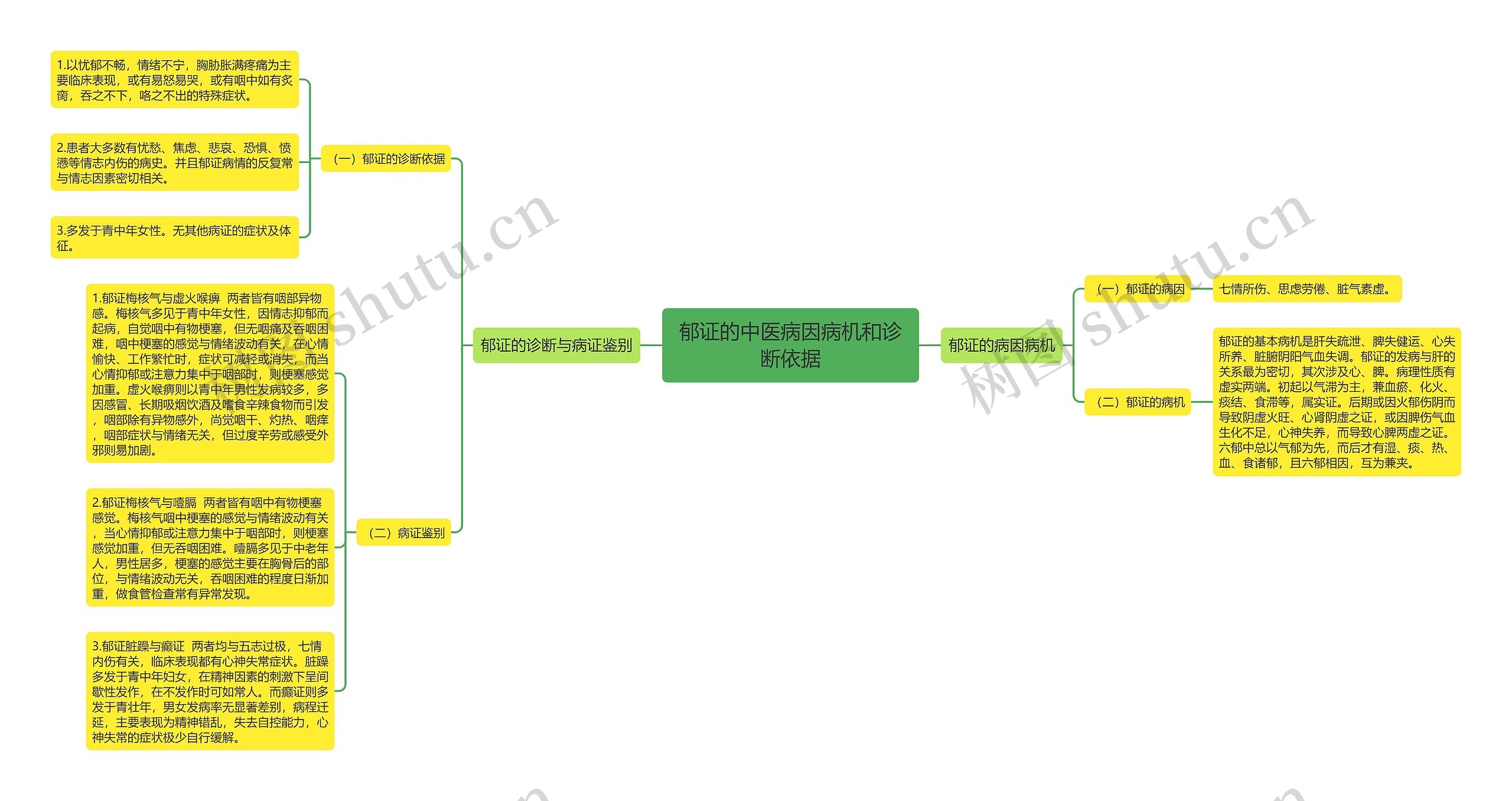 郁证的中医病因病机和诊断依据思维导图