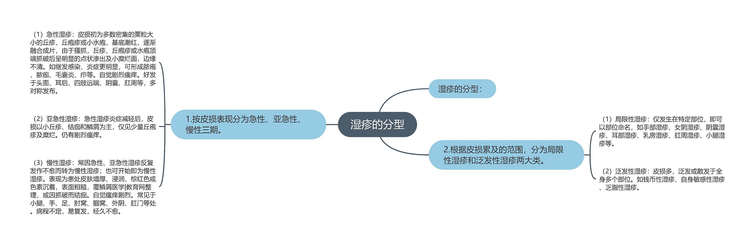湿疹的分型 湿疹的分型