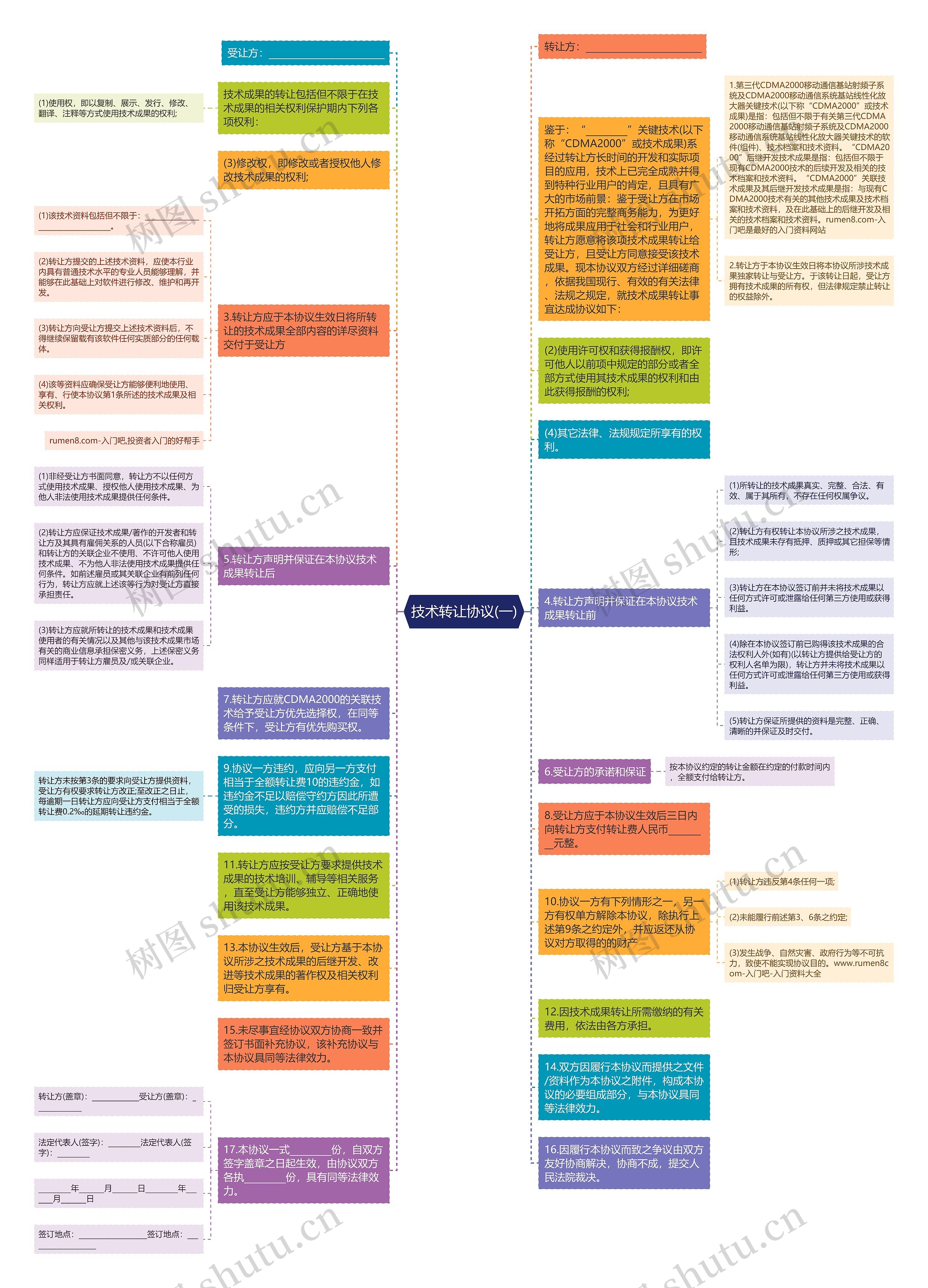 技术转让协议(一)思维导图