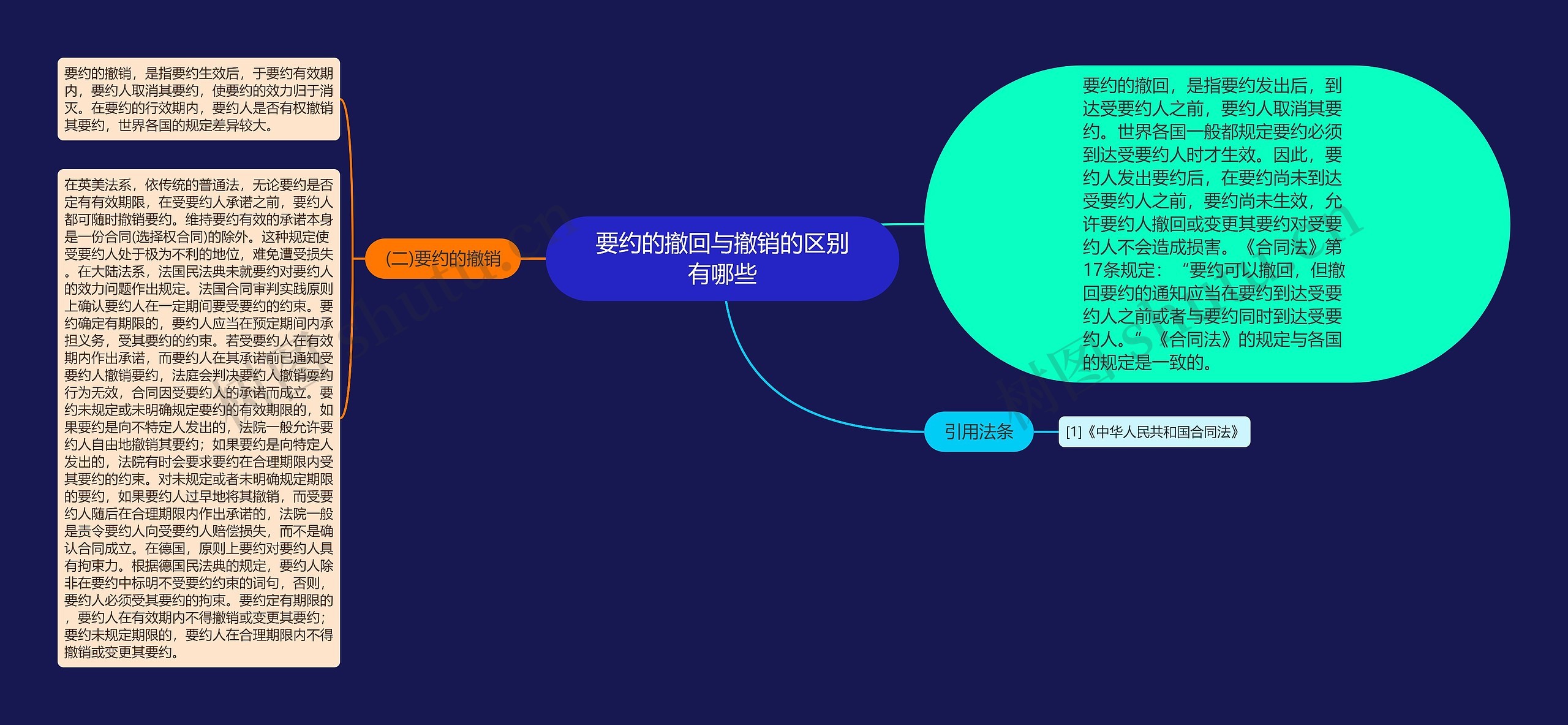 要约的撤回与撤销的区别有哪些思维导图