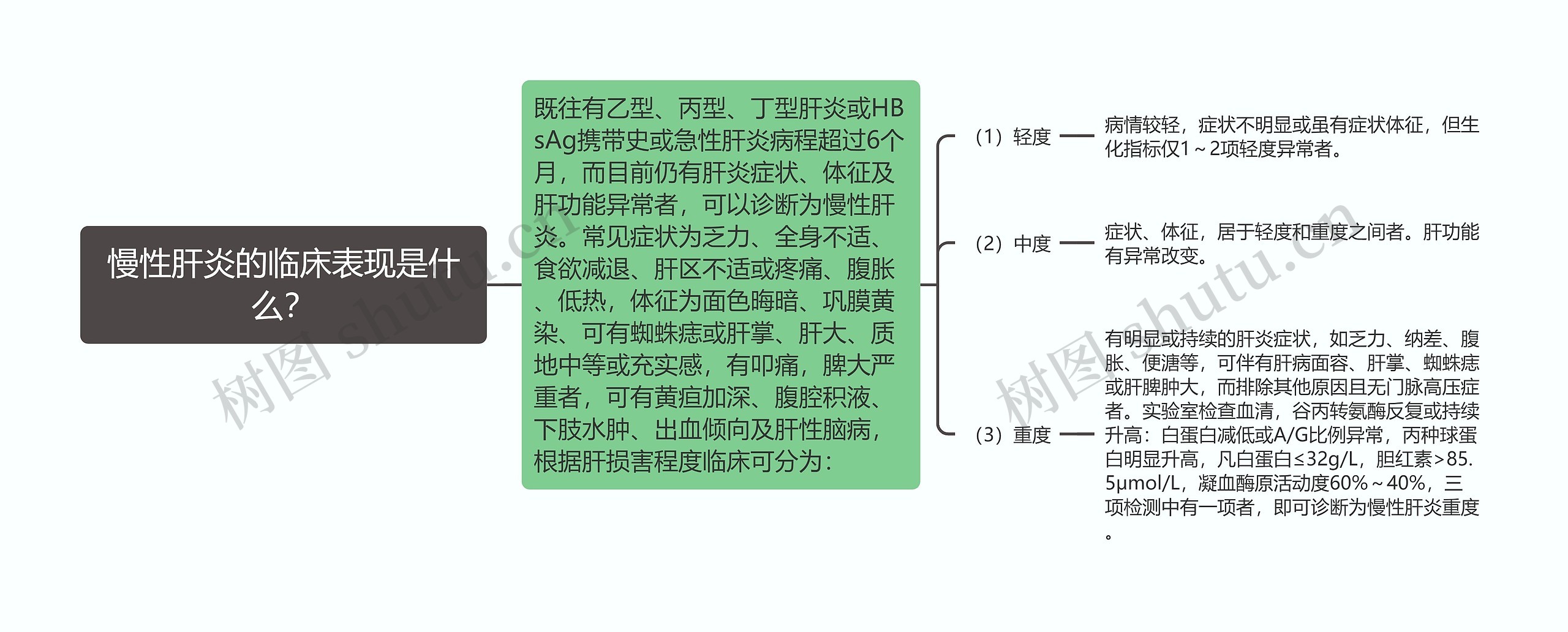 慢性肝炎的临床表现是什么？思维导图