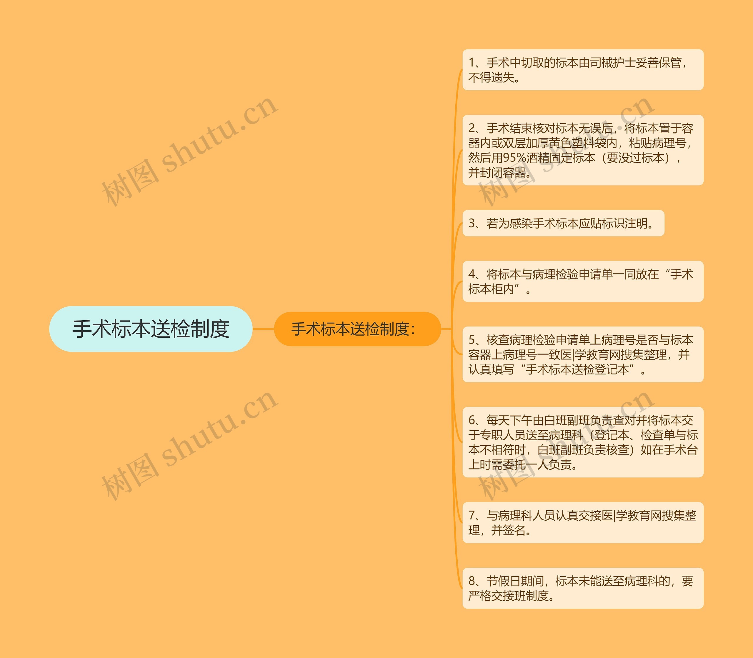 手术标本送检制度思维导图