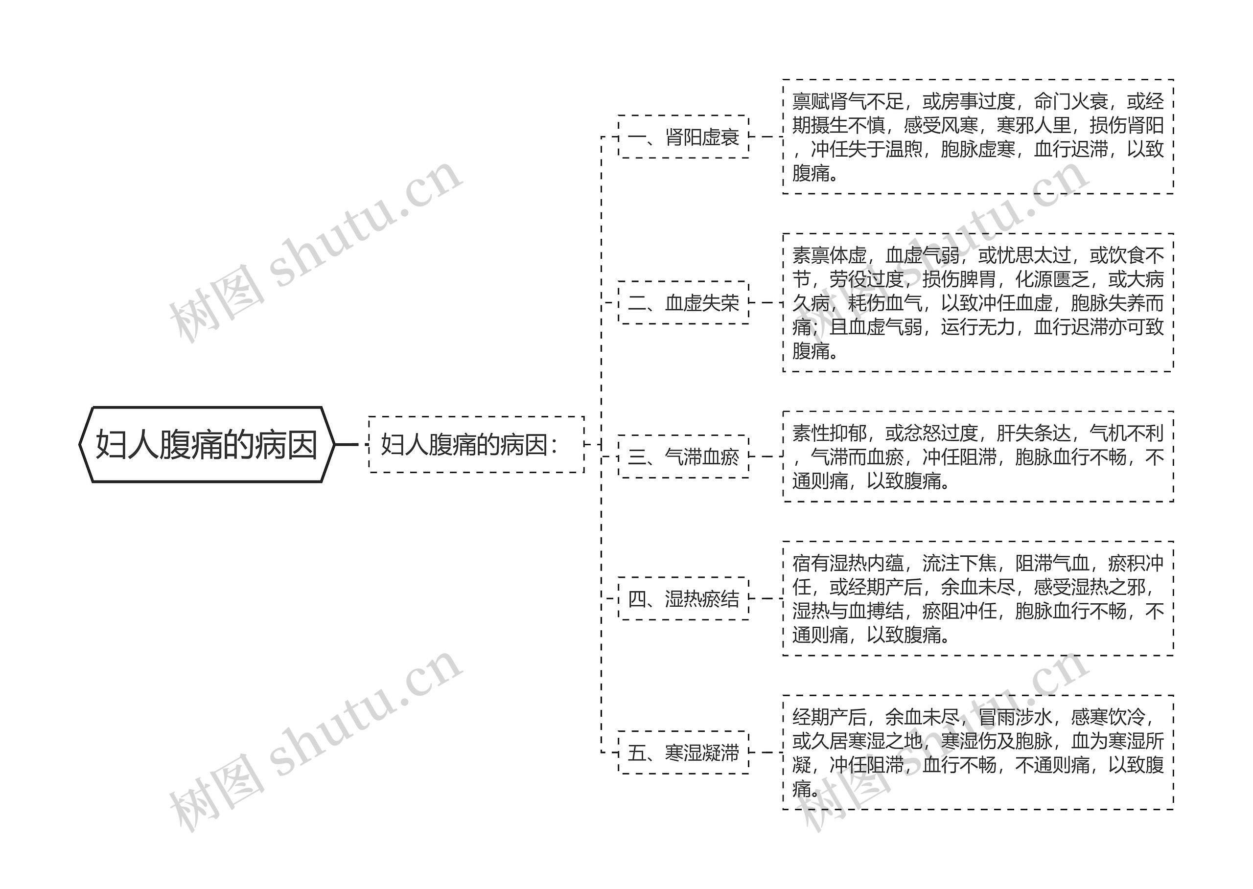妇人腹痛的病因思维导图