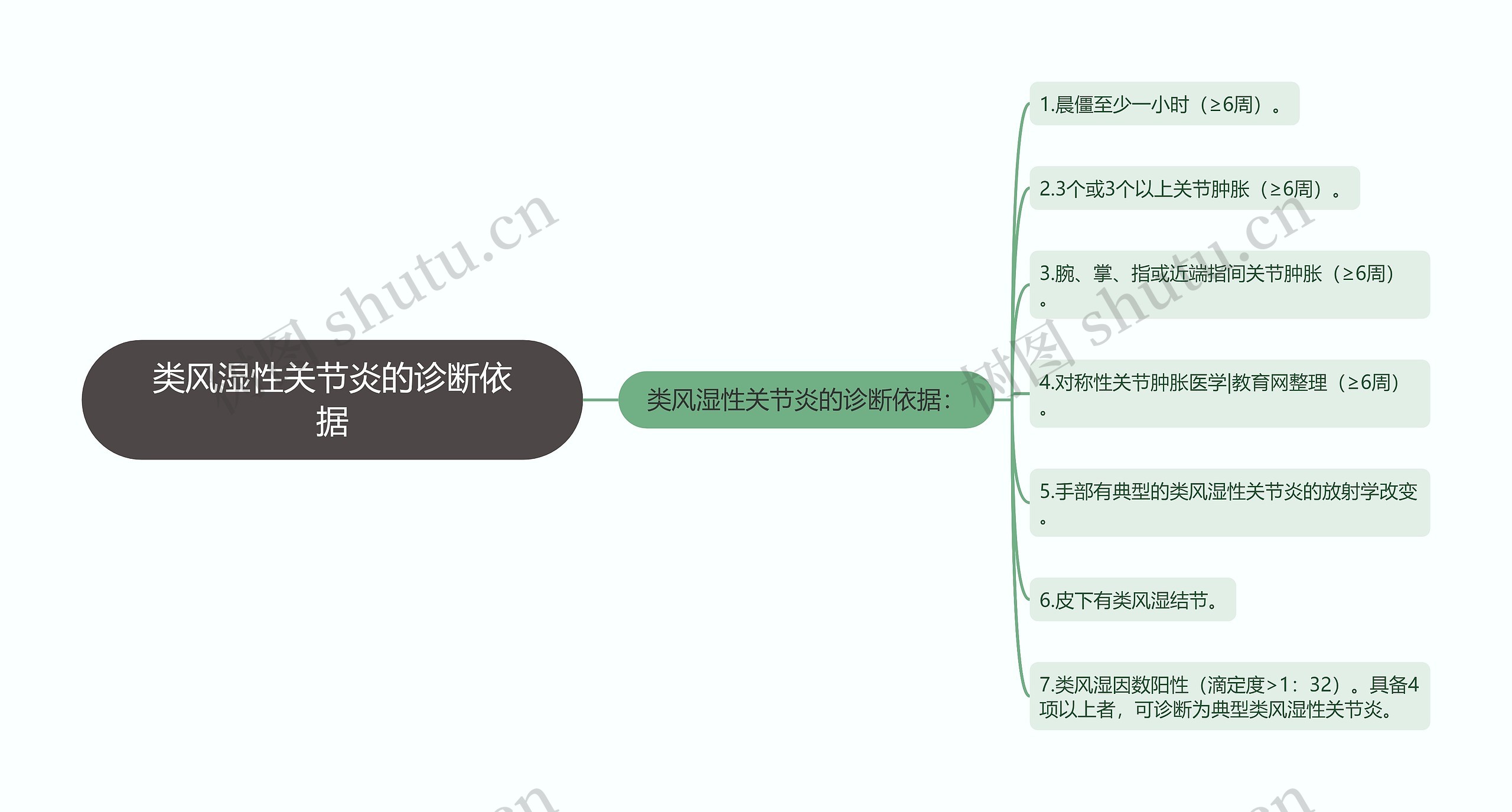 类风湿性关节炎的诊断依据