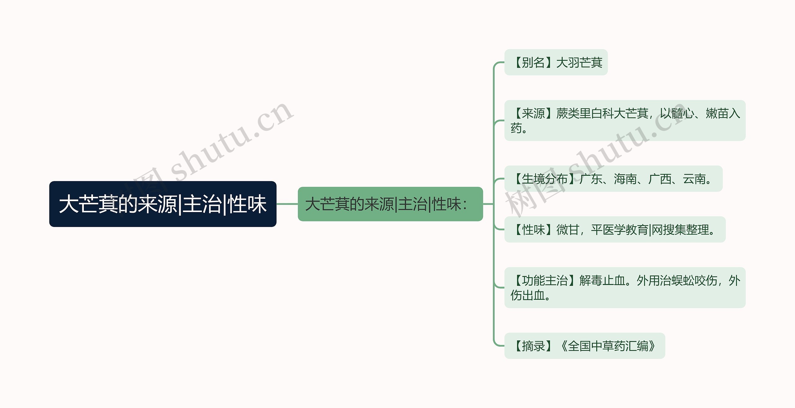 大芒萁的来源|主治|性味