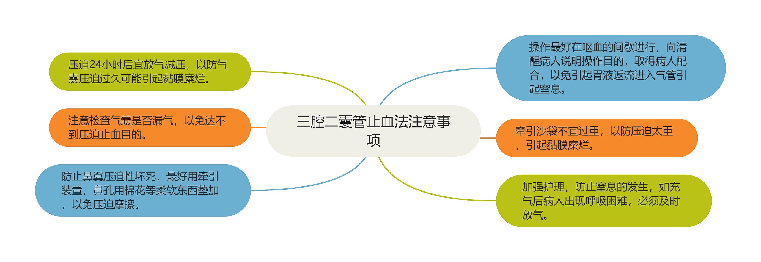 三腔二囊管止血法注意事项 三腔二囊管止血法注意事项