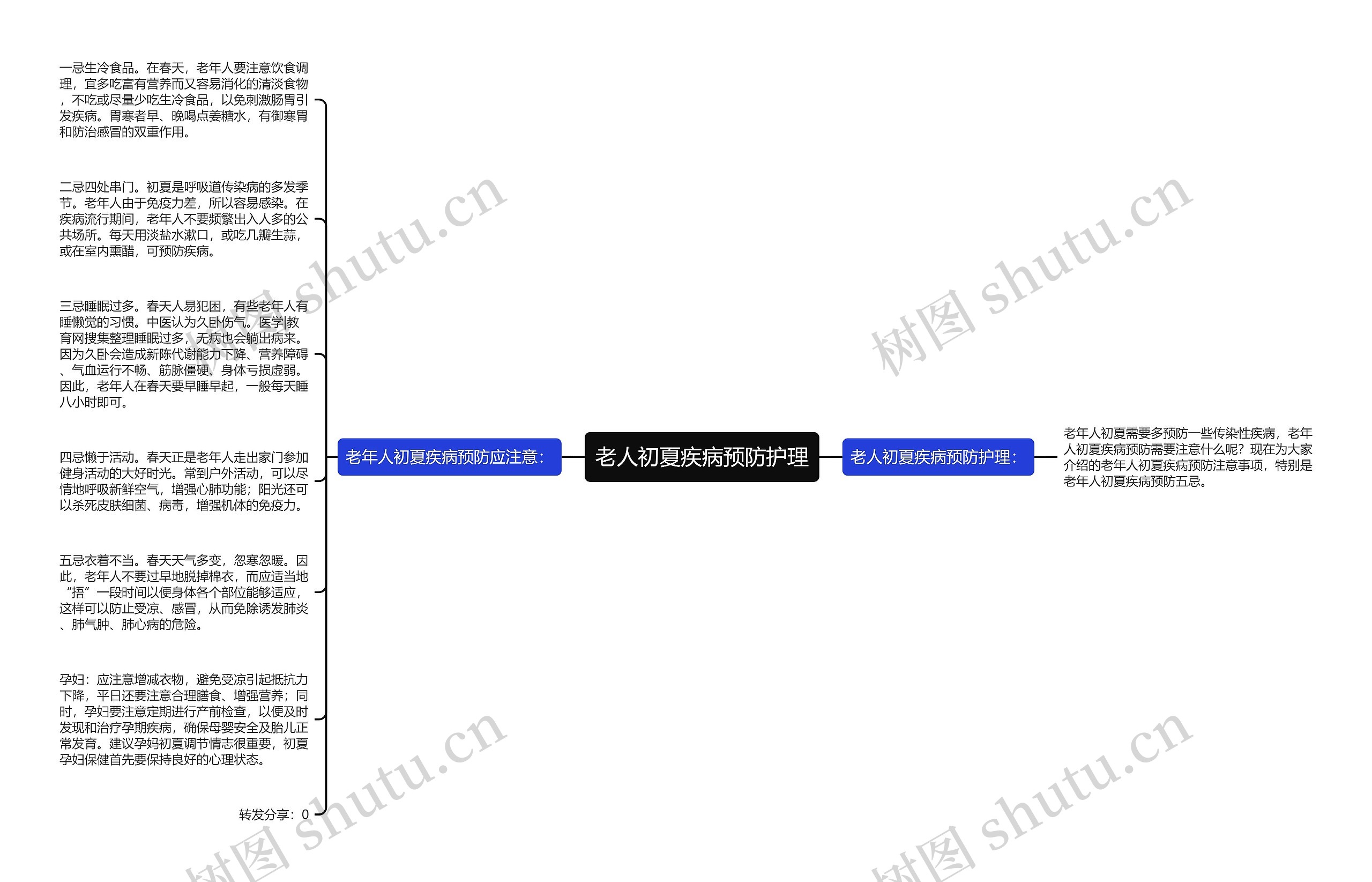 老人初夏疾病预防护理思维导图