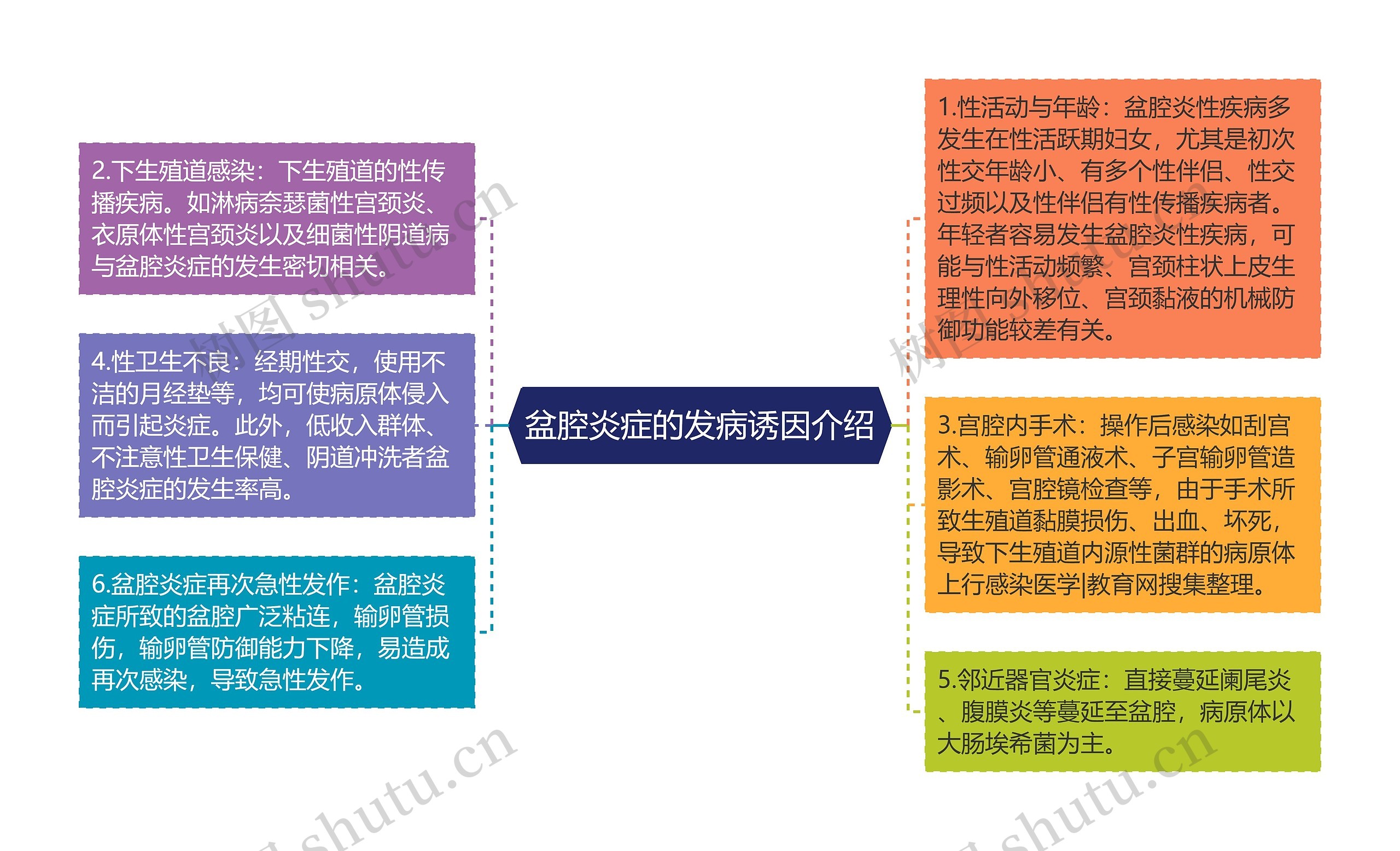 盆腔炎症的发病诱因介绍思维导图