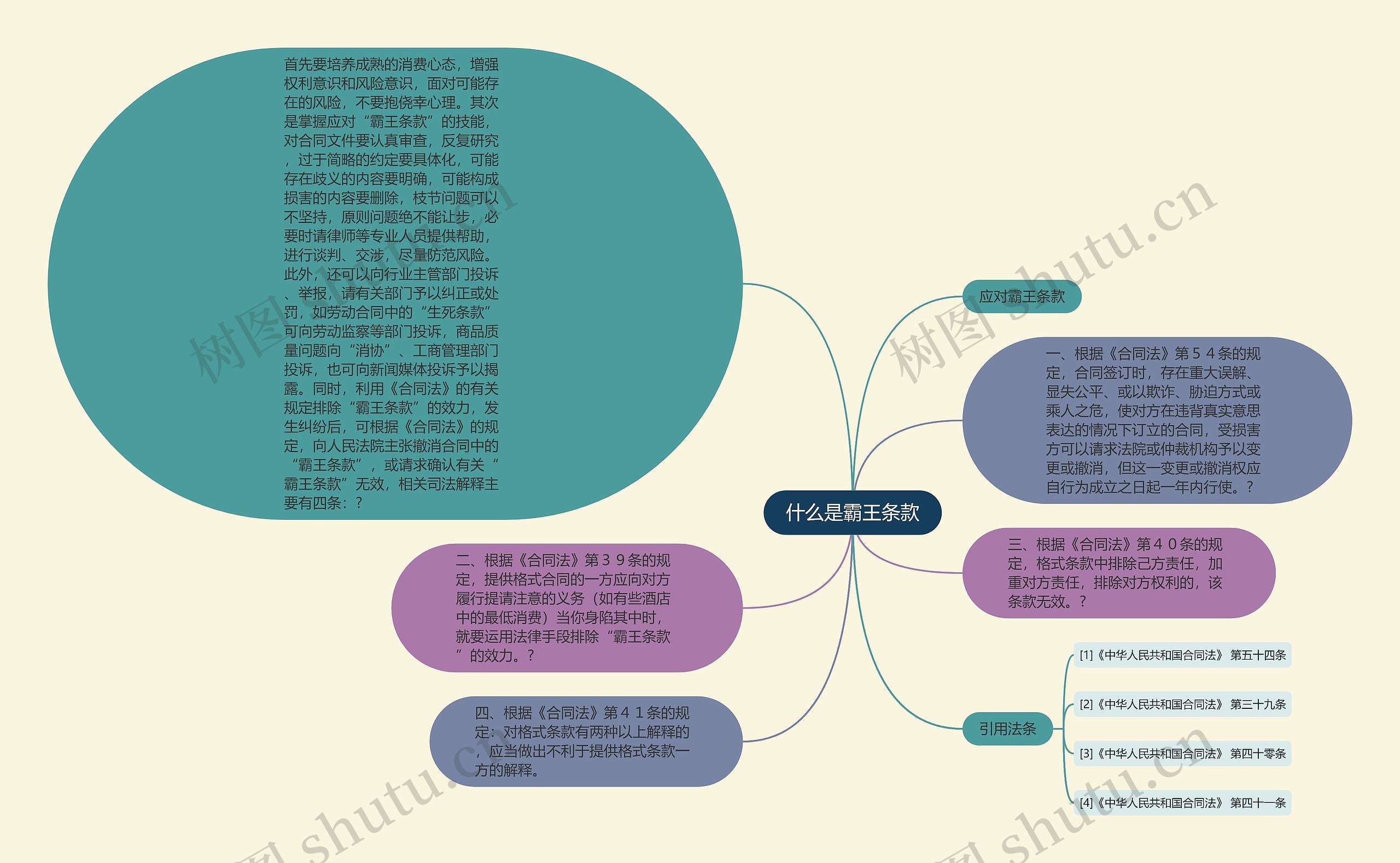 什么是霸王条款思维导图