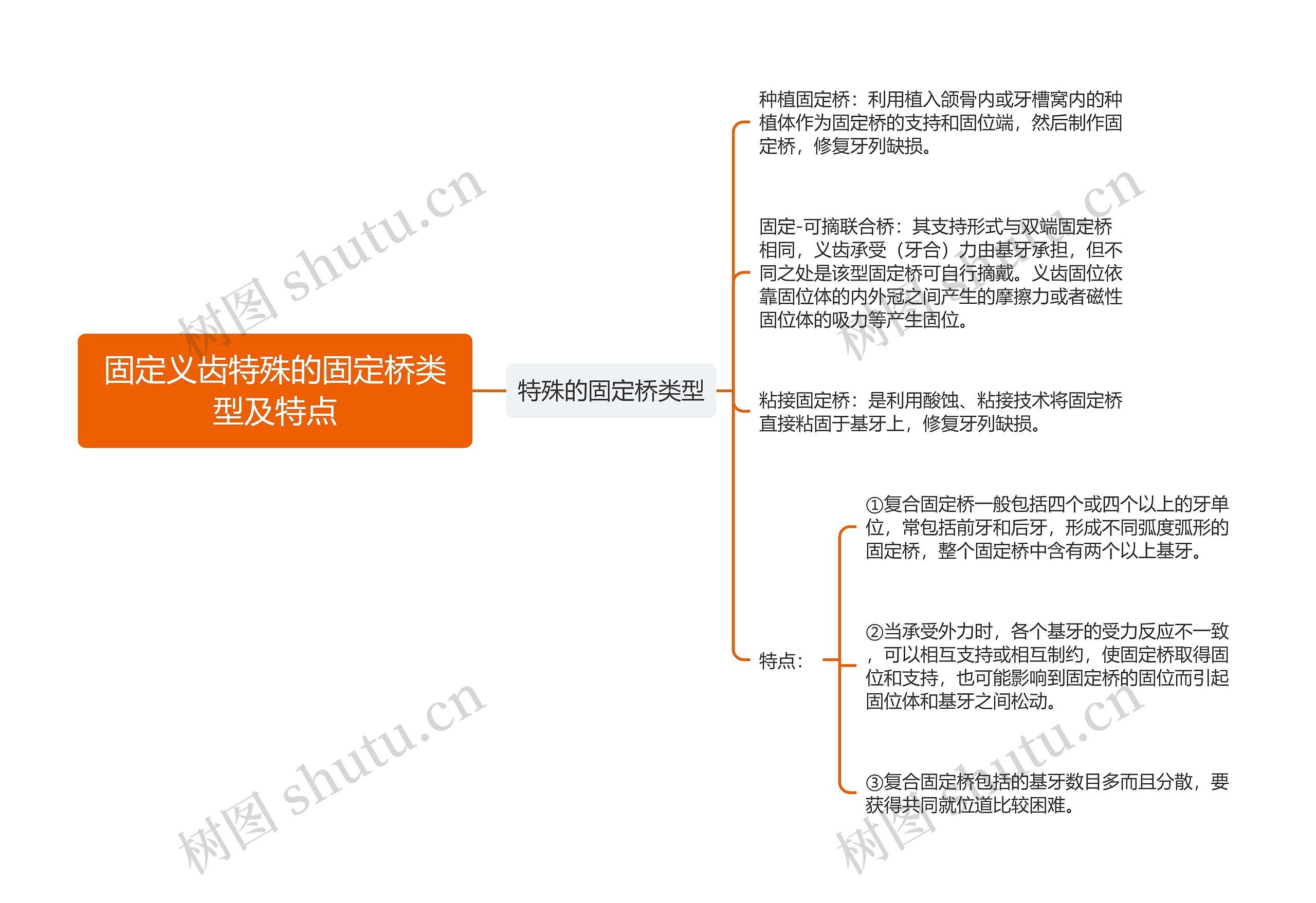 固定义齿特殊的固定桥类型及特点 固定义齿特殊的固定桥类型及特点