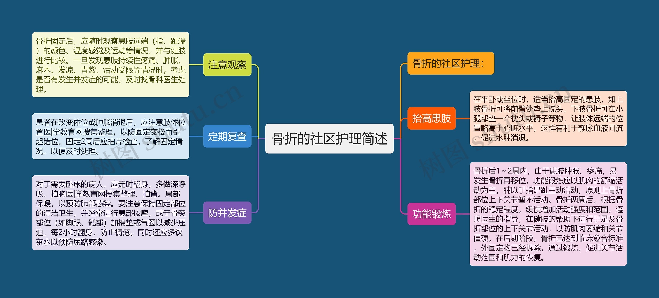 骨折的社区护理简述思维导图