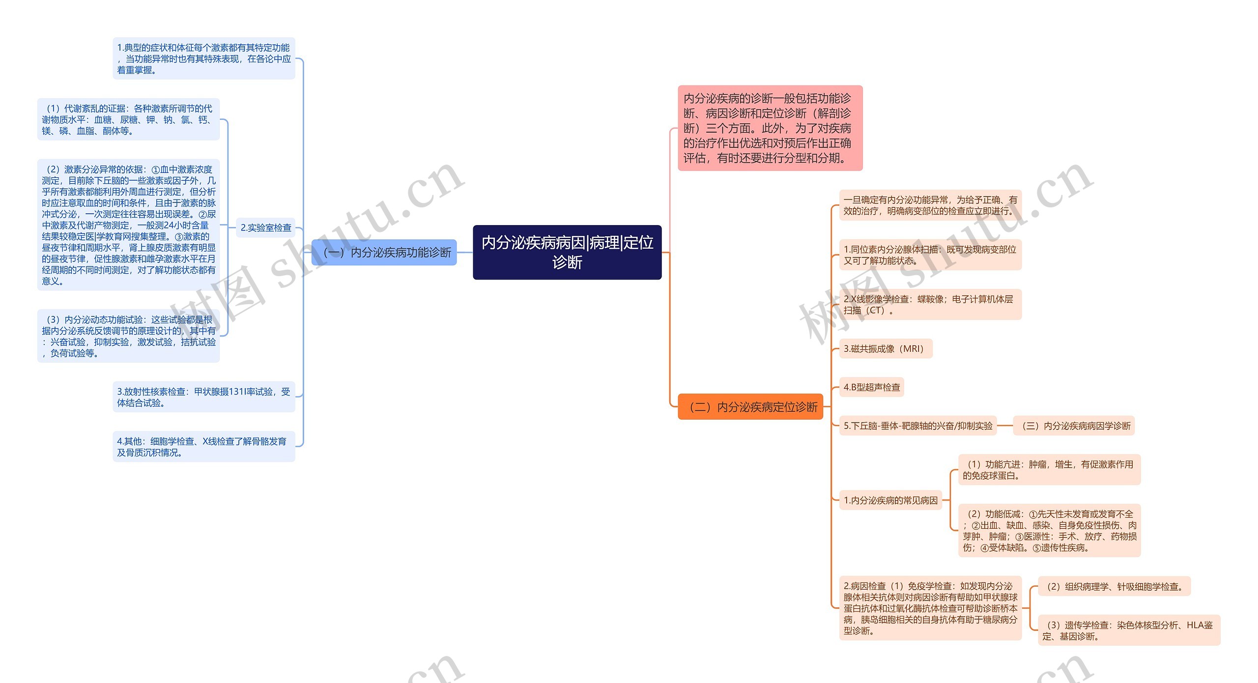 内分泌疾病病因|病理|定位诊断思维导图