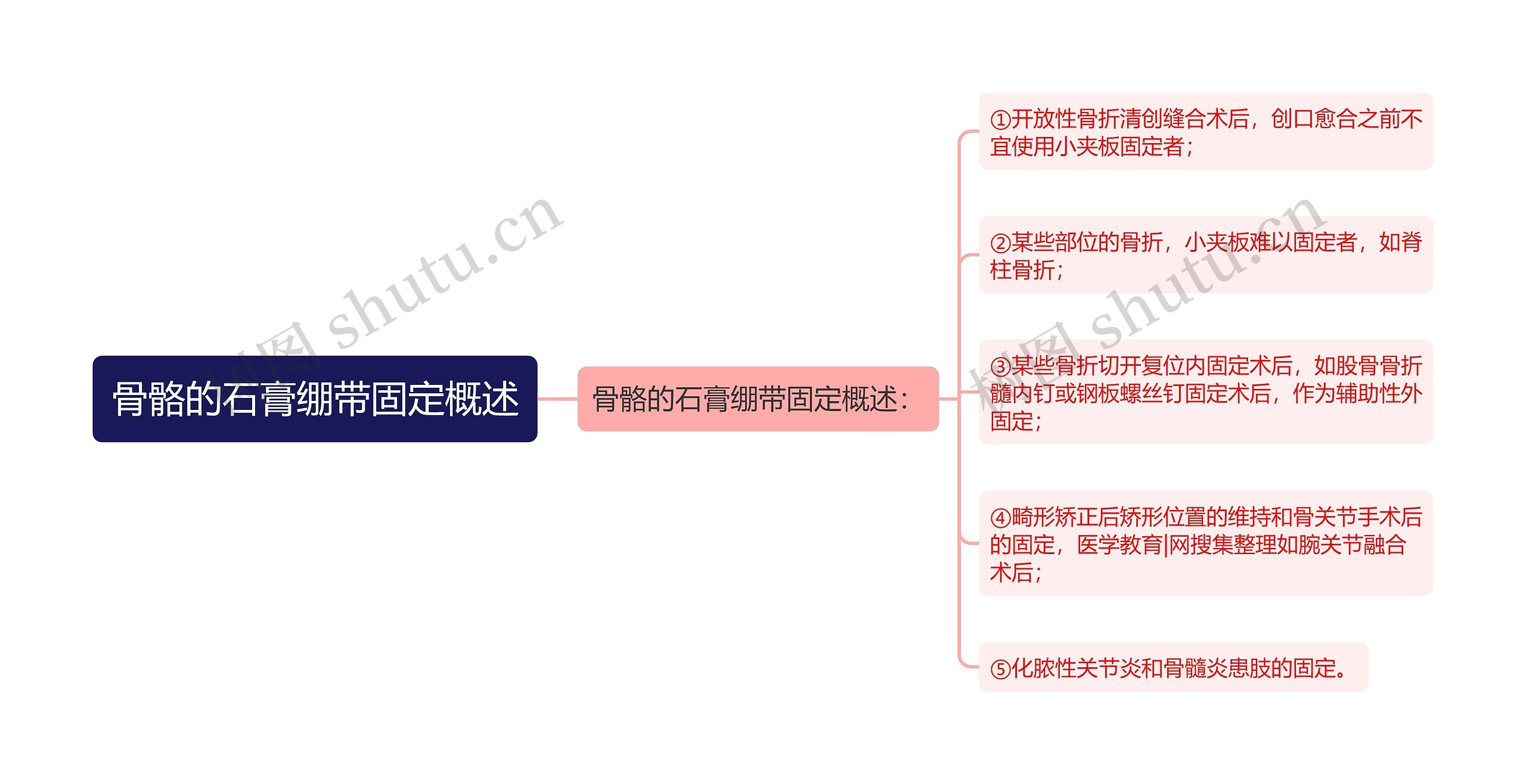 骨骼的石膏绷带固定概述思维导图