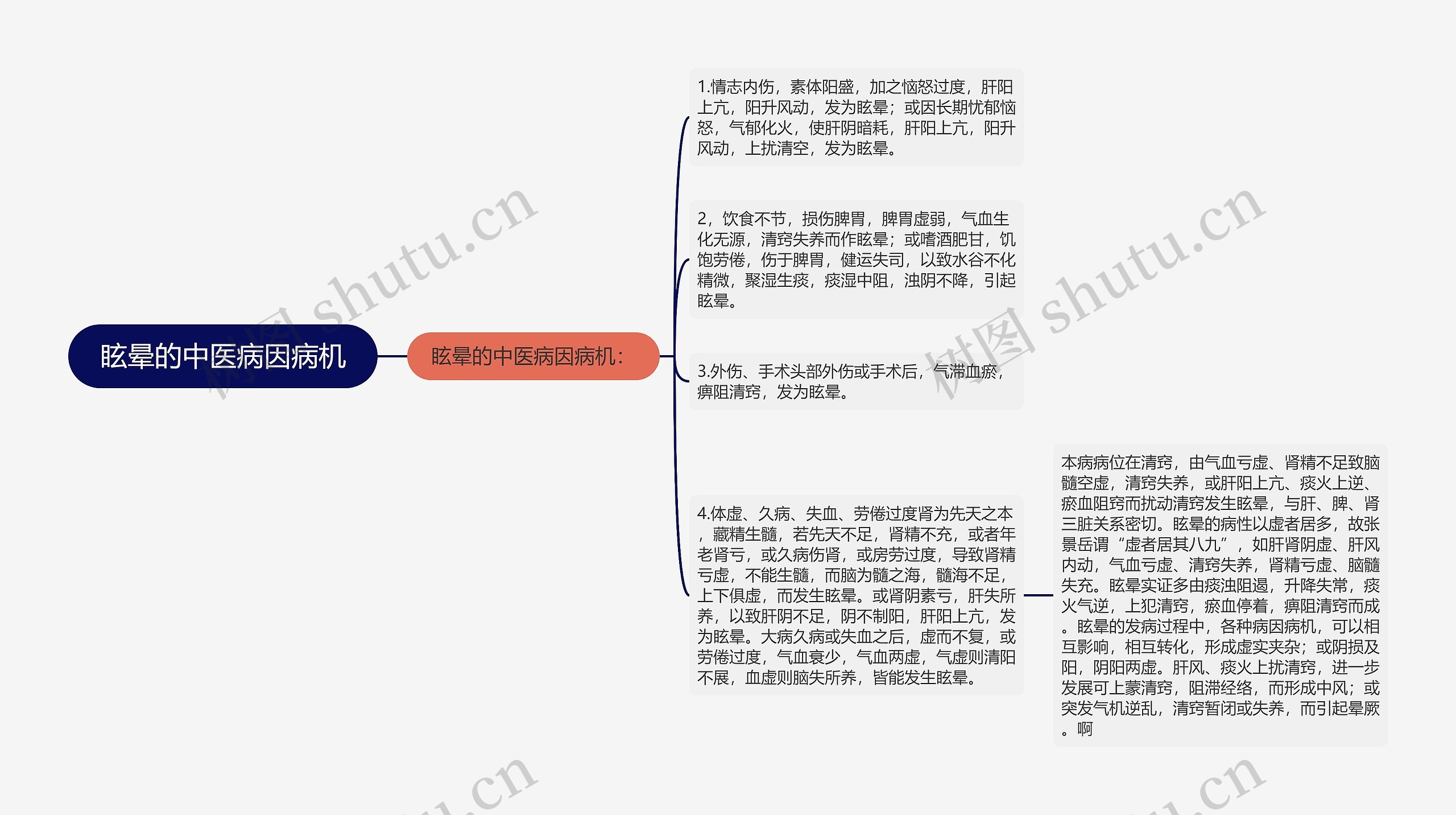 眩晕的中医病因病机思维导图