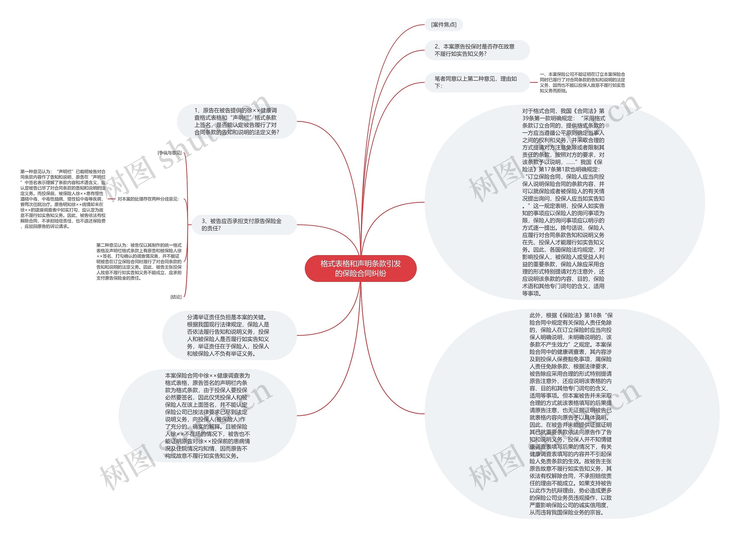 格式表格和声明条款引发的保险合同纠纷思维导图