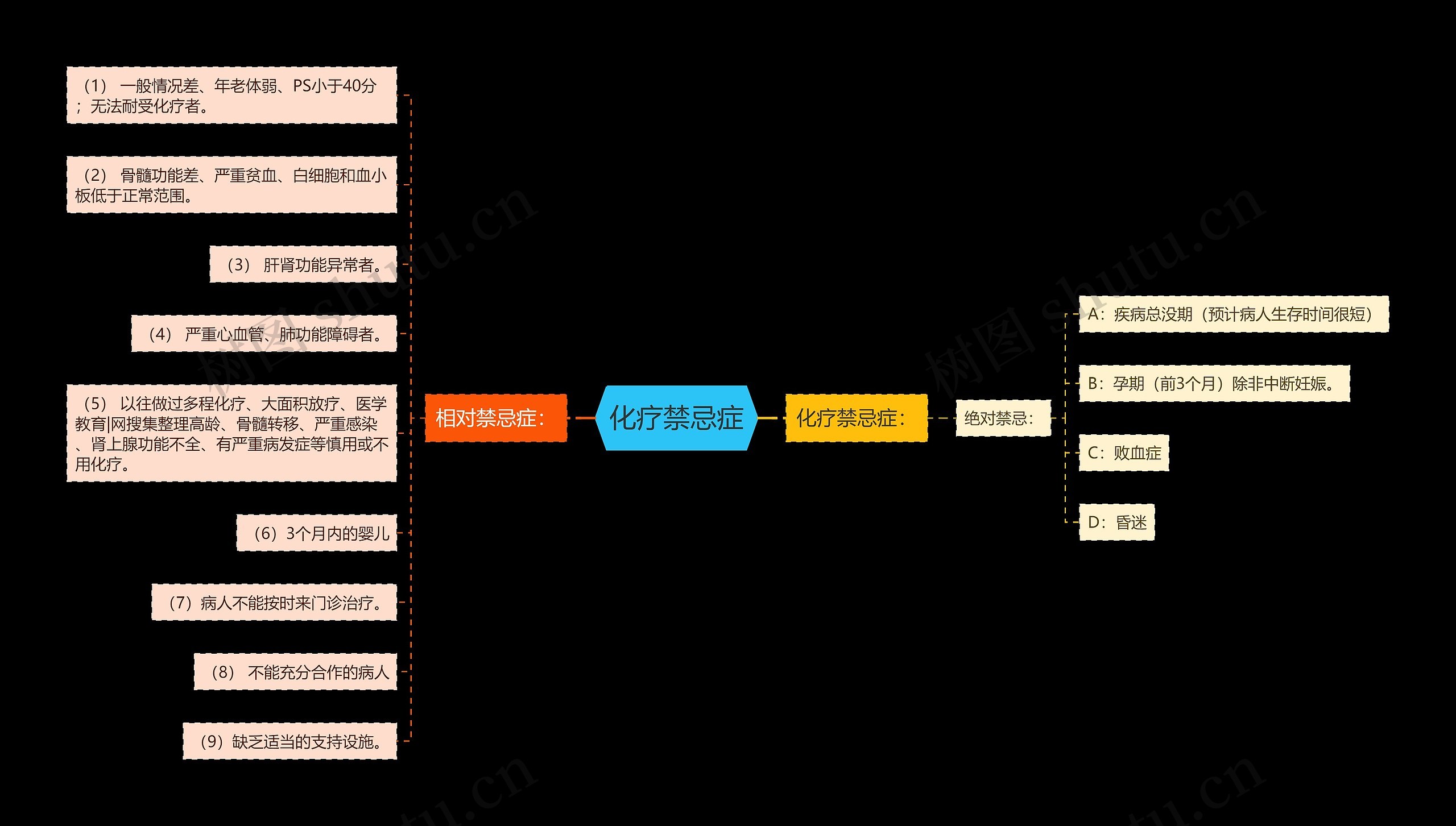化疗禁忌症 化疗禁忌症