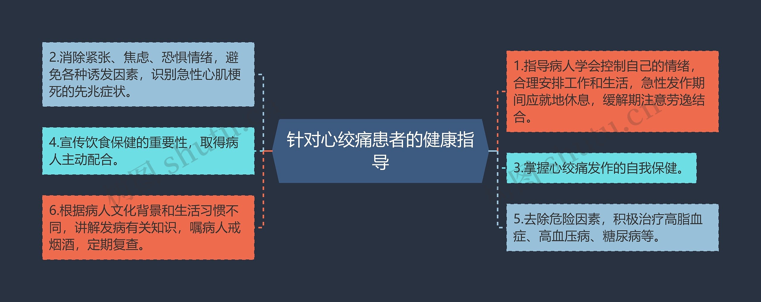 针对心绞痛患者的健康指导思维导图