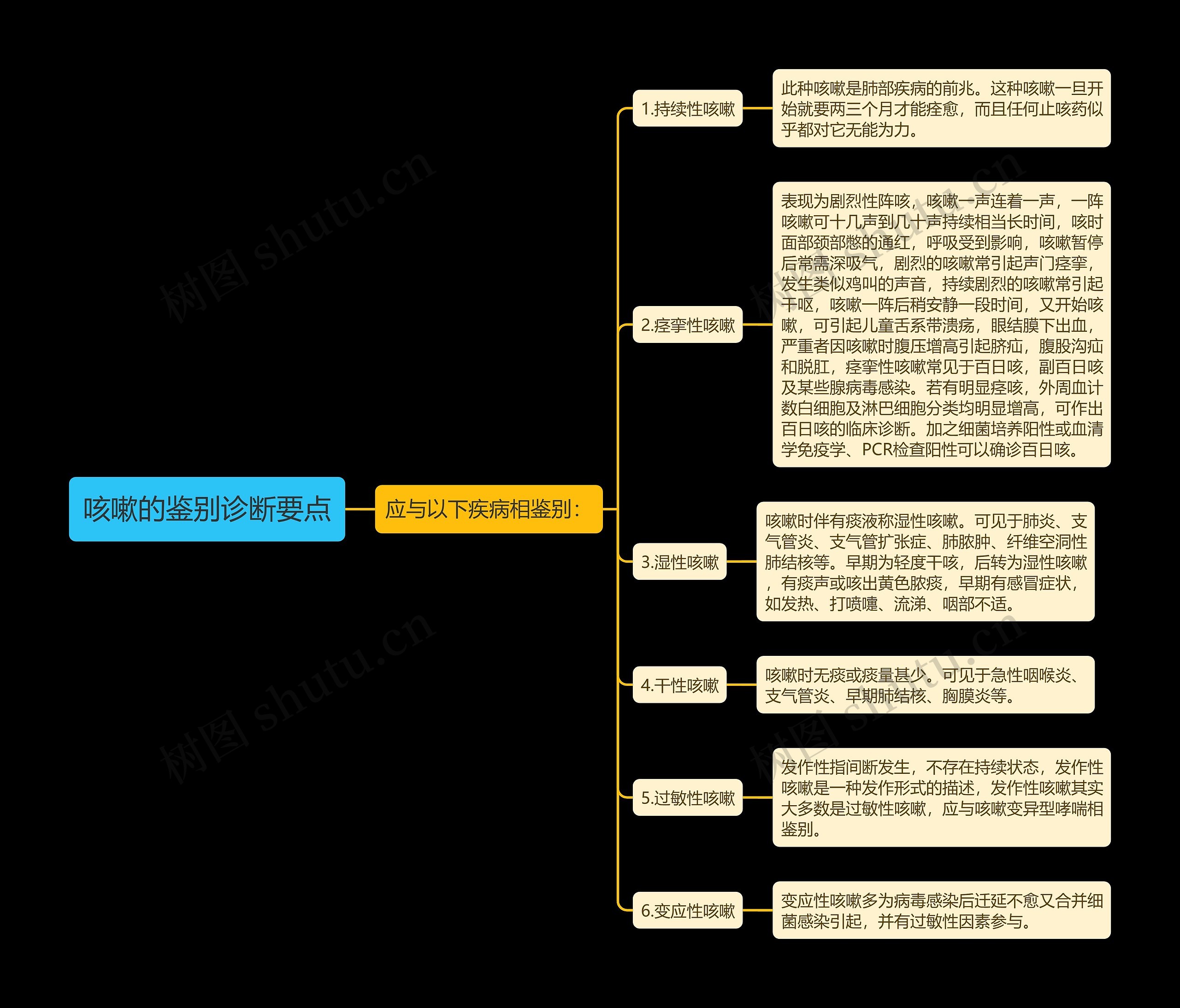 咳嗽的鉴别诊断要点 咳嗽的鉴别诊断要点