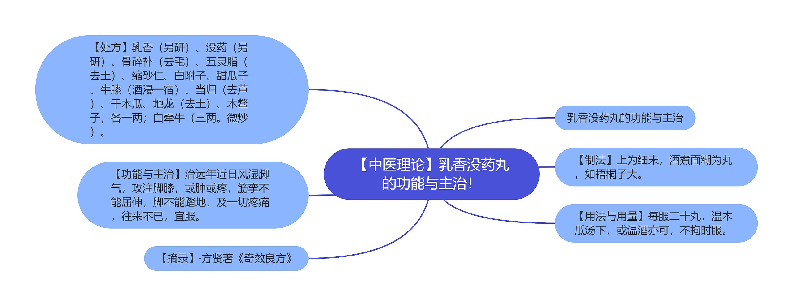 【中医理论】乳香没药丸的功能与主治! 【中医理论】乳香没药丸的功能与主治!