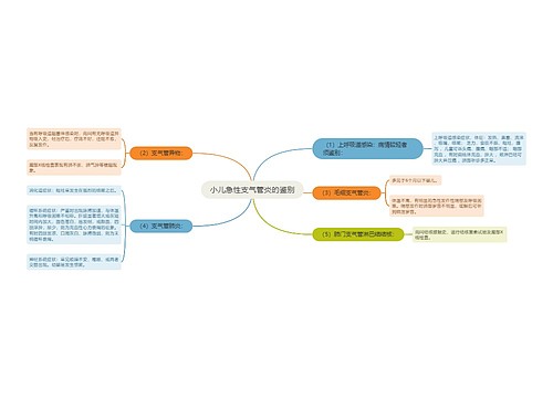 小儿急性支气管炎的鉴别