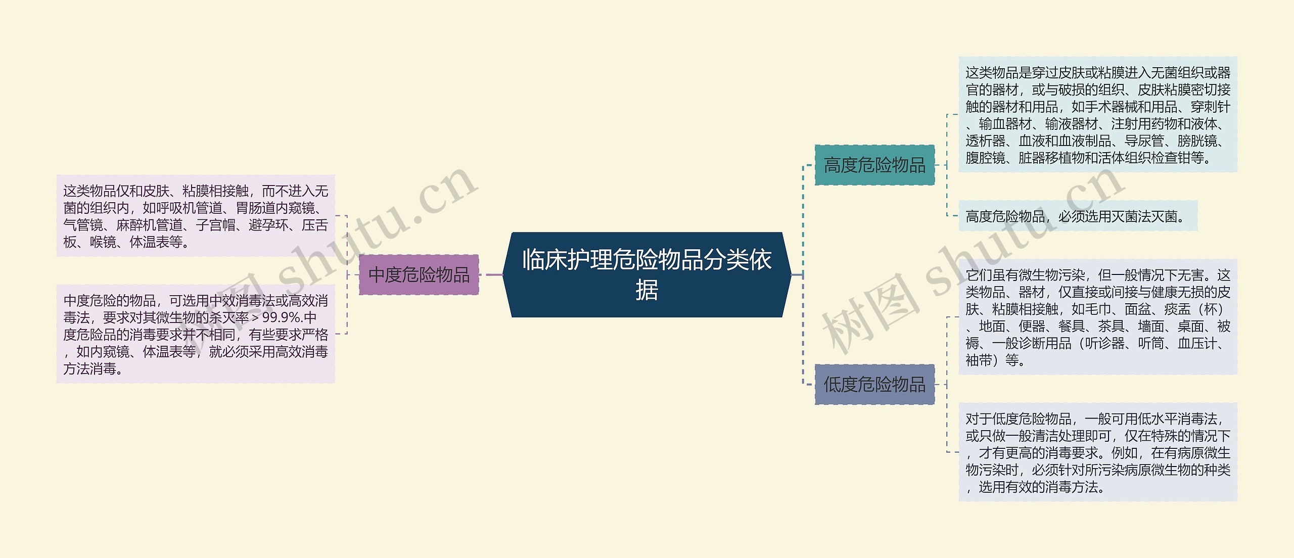 临床护理危险物品分类依据