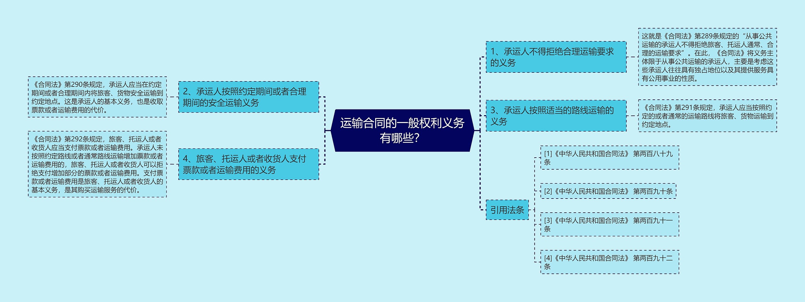 运输合同的一般权利义务有哪些？思维导图