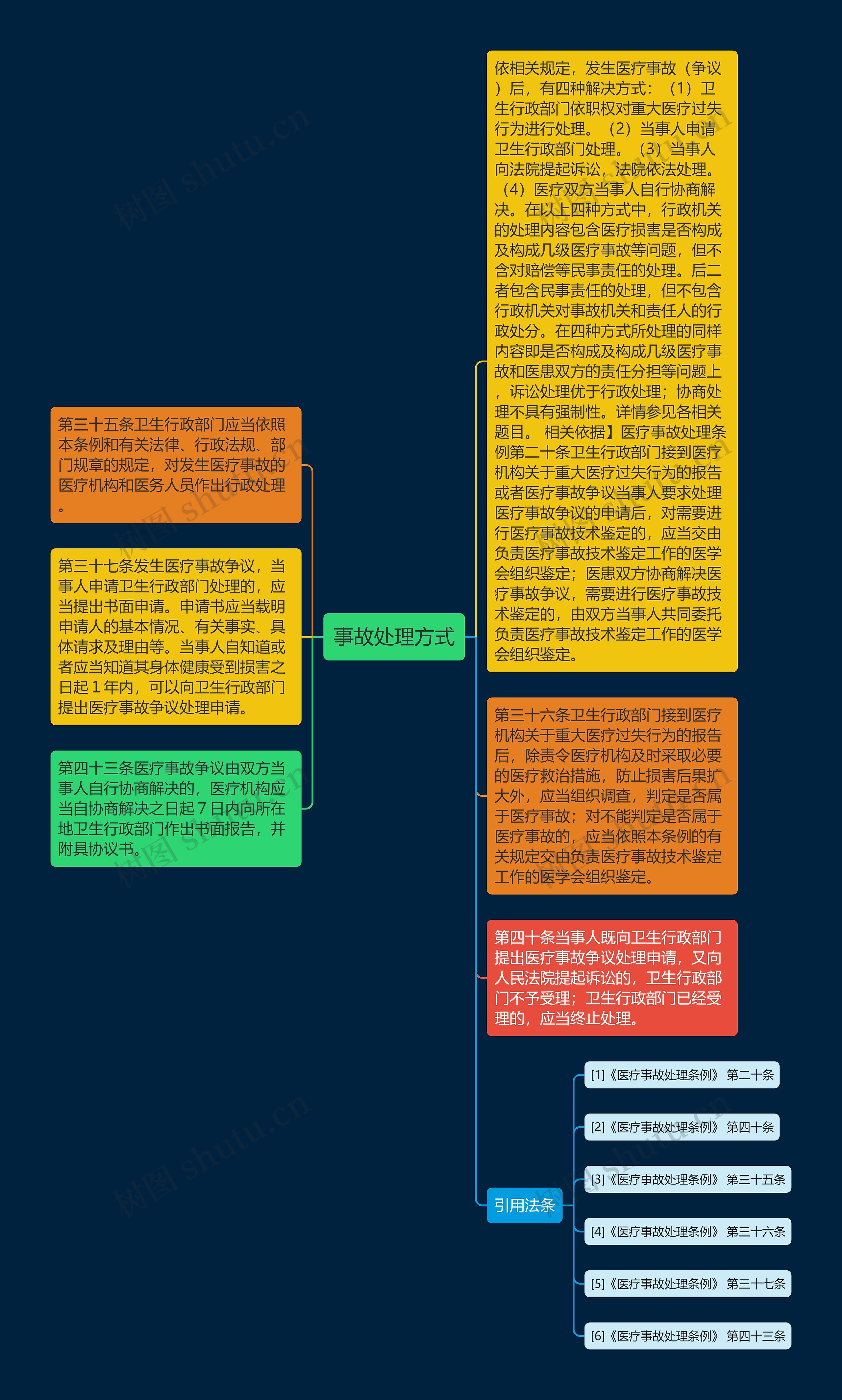 事故处理方式思维导图