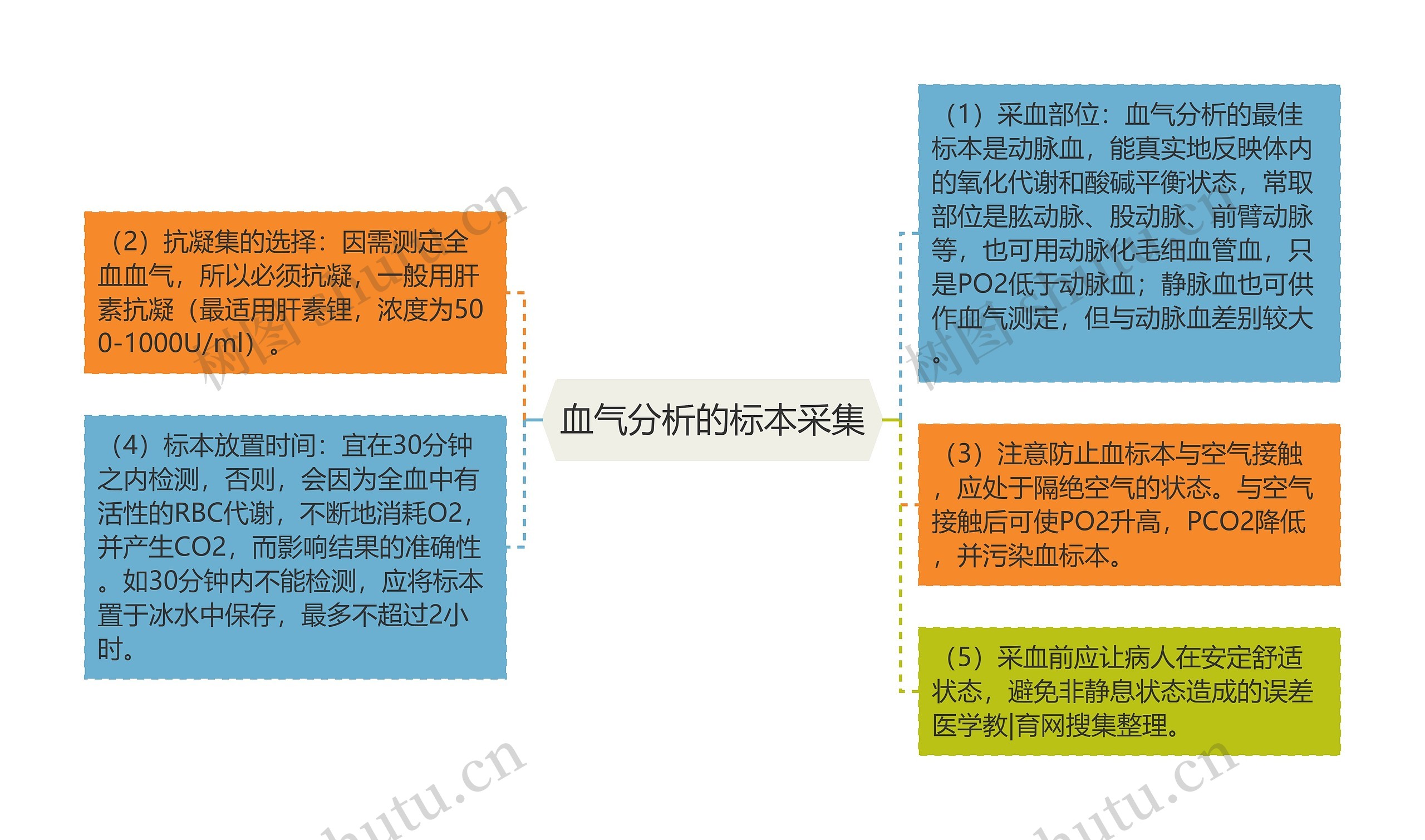 血气分析的标本采集思维导图