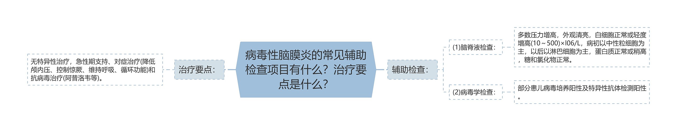 病毒性脑膜炎的常见辅助检查项目有什么？治疗要点是什么？