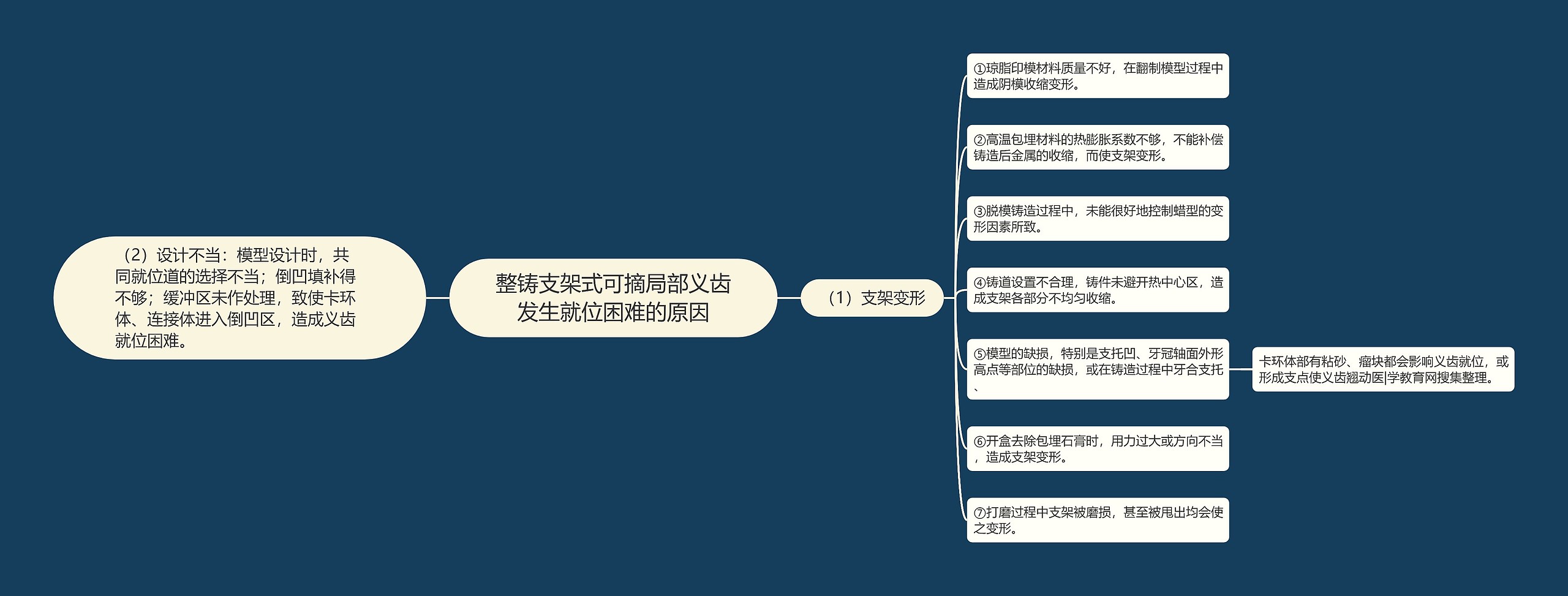 整铸支架式可摘局部义齿发生就位困难的原因思维导图