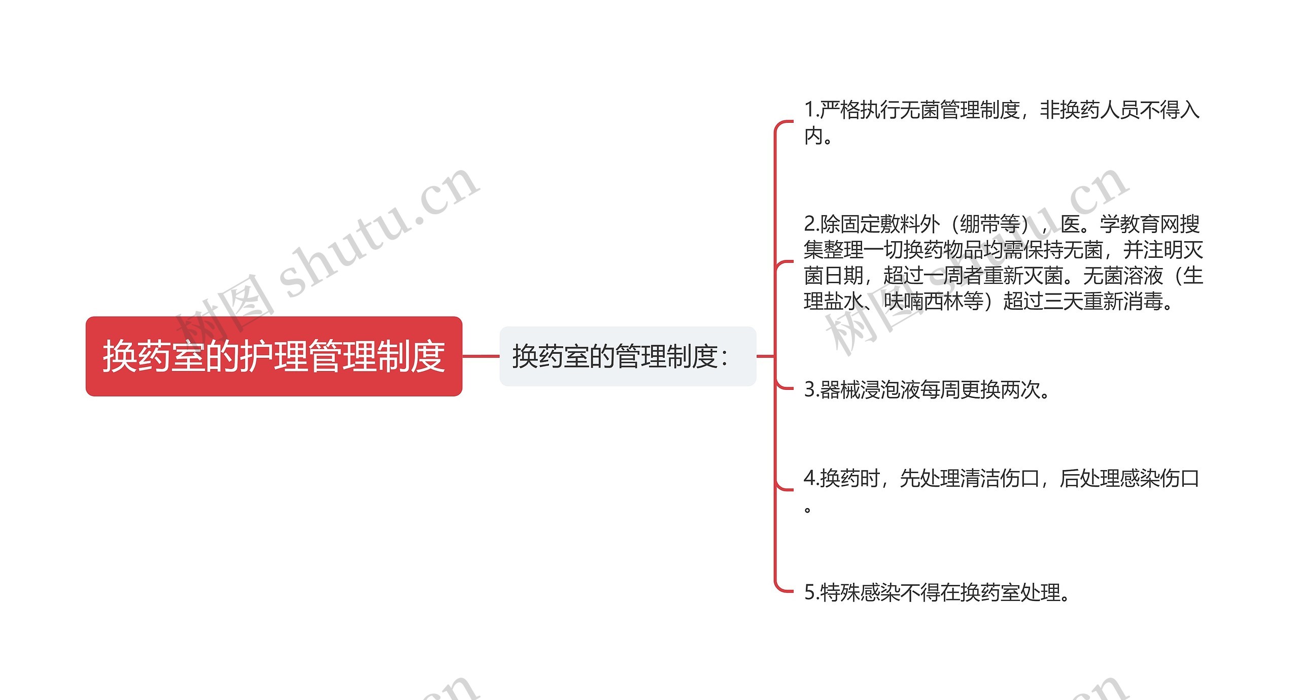 换药室的护理管理制度思维导图