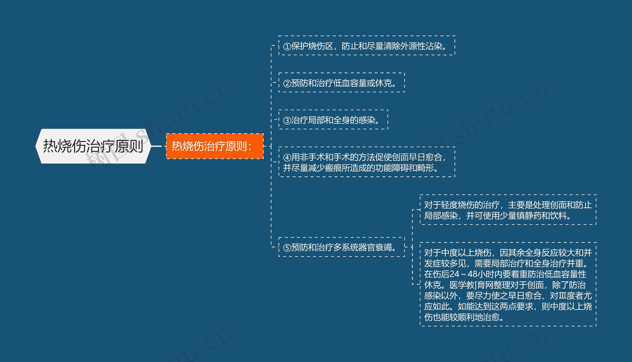 热烧伤治疗原则思维导图