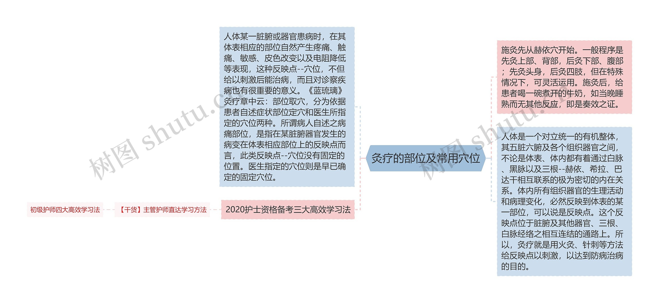灸疗的部位及常用穴位