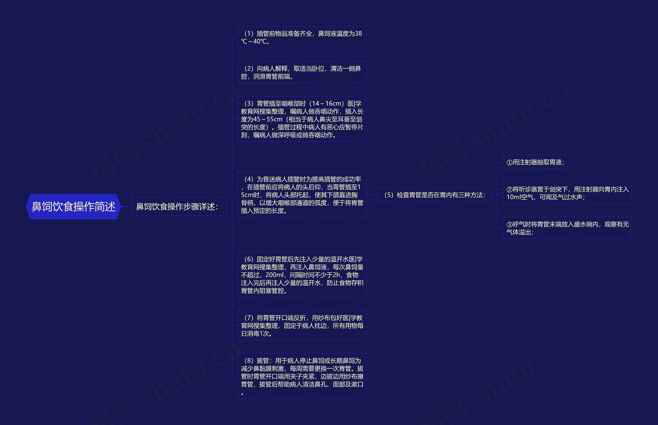 鼻饲饮食操作简述思维导图