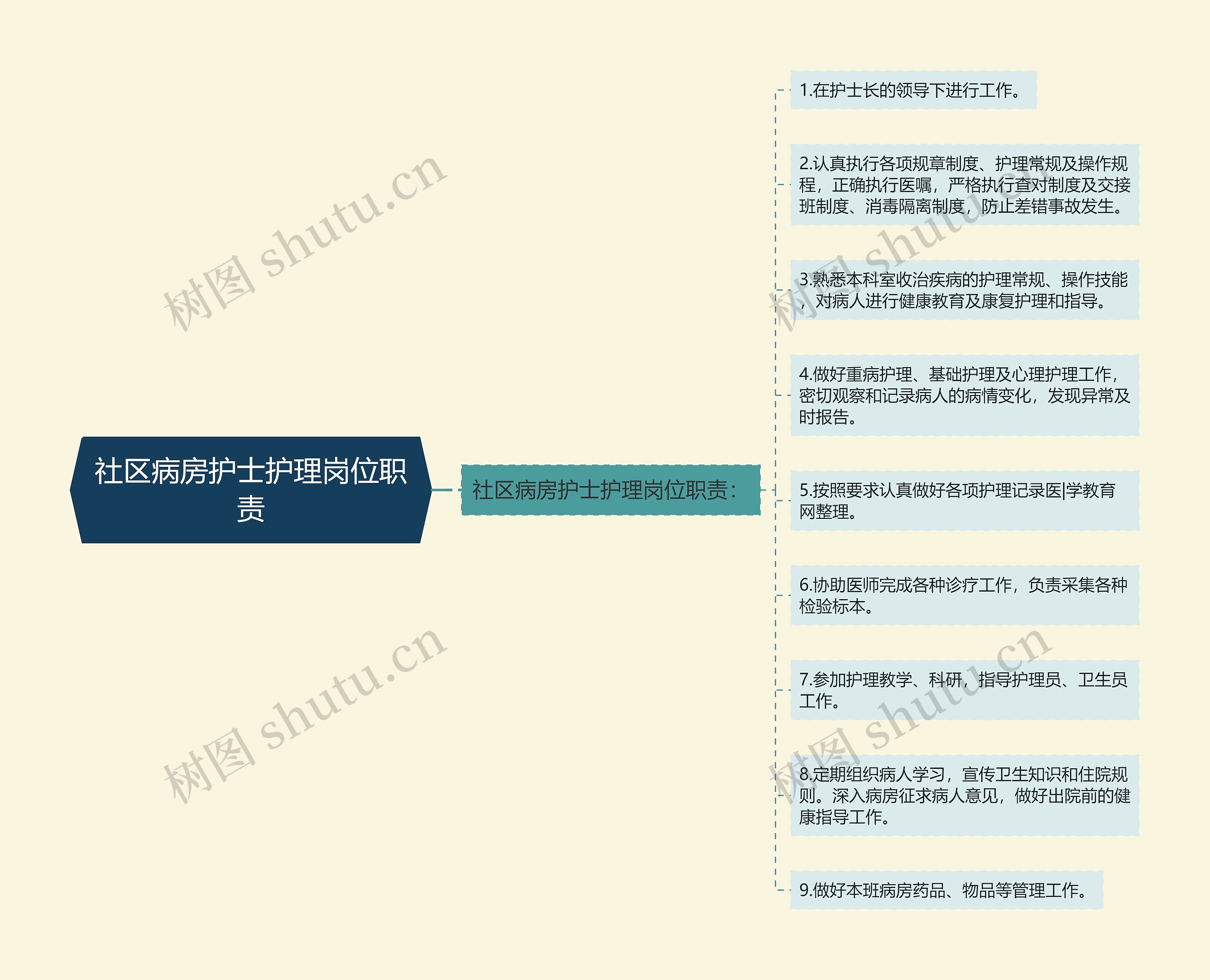 社区病房护士护理岗位职责思维导图