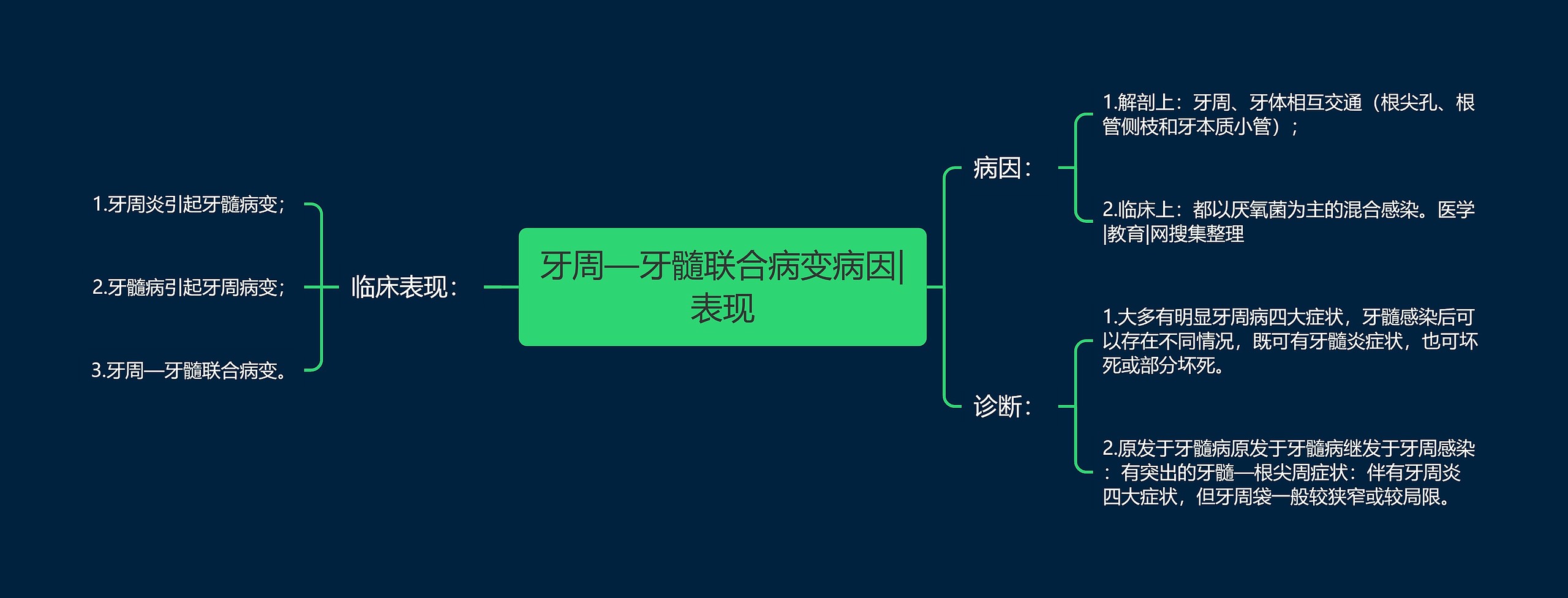 牙周—牙髓联合病变病因|表现思维导图