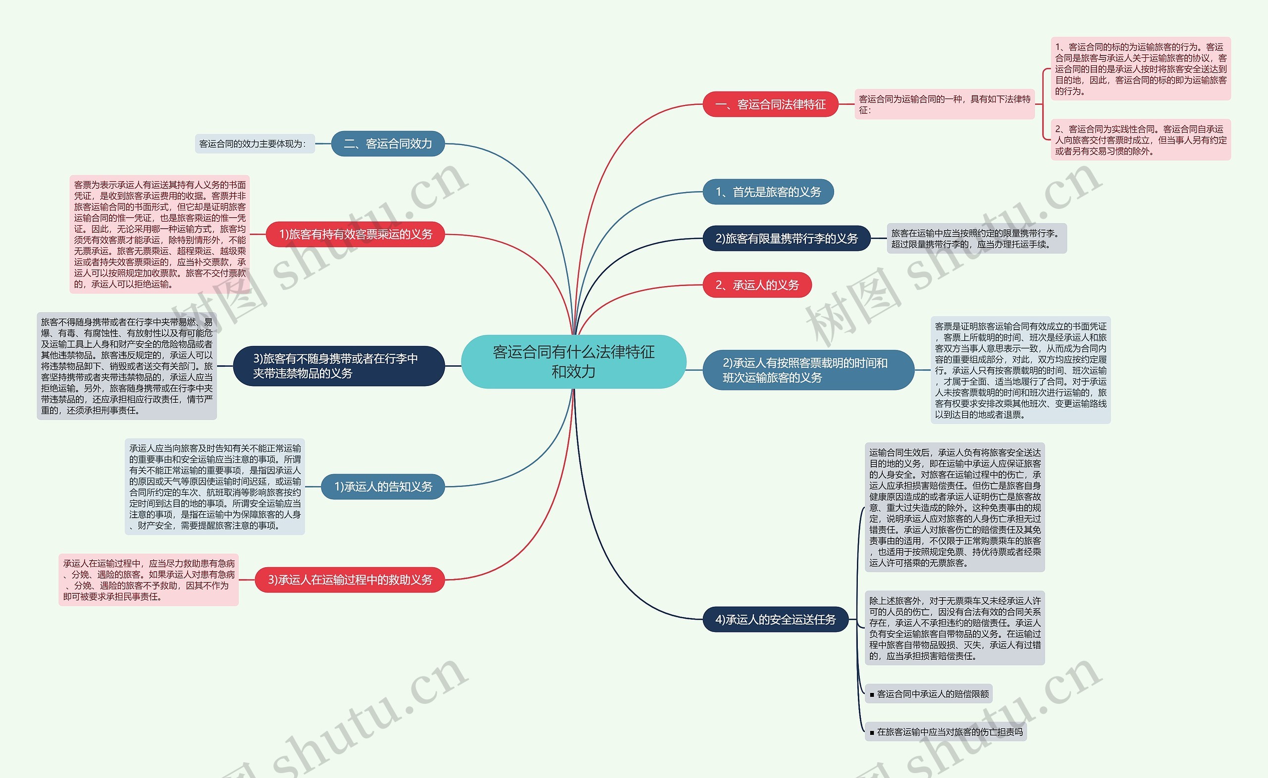 客运合同有什么法律特征和效力思维导图