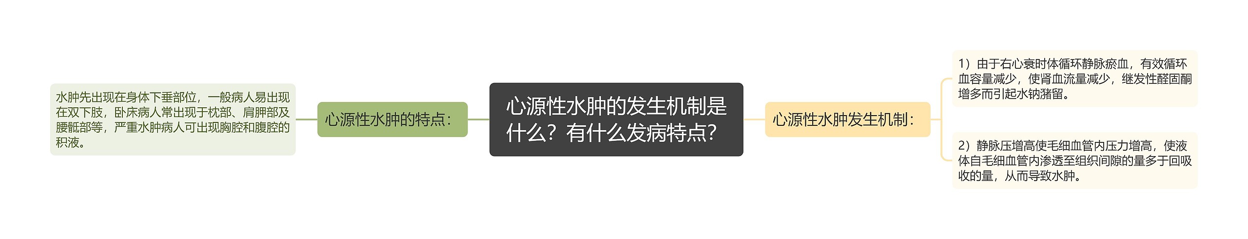 心源性水肿的发生机制是什么？有什么发病特点？