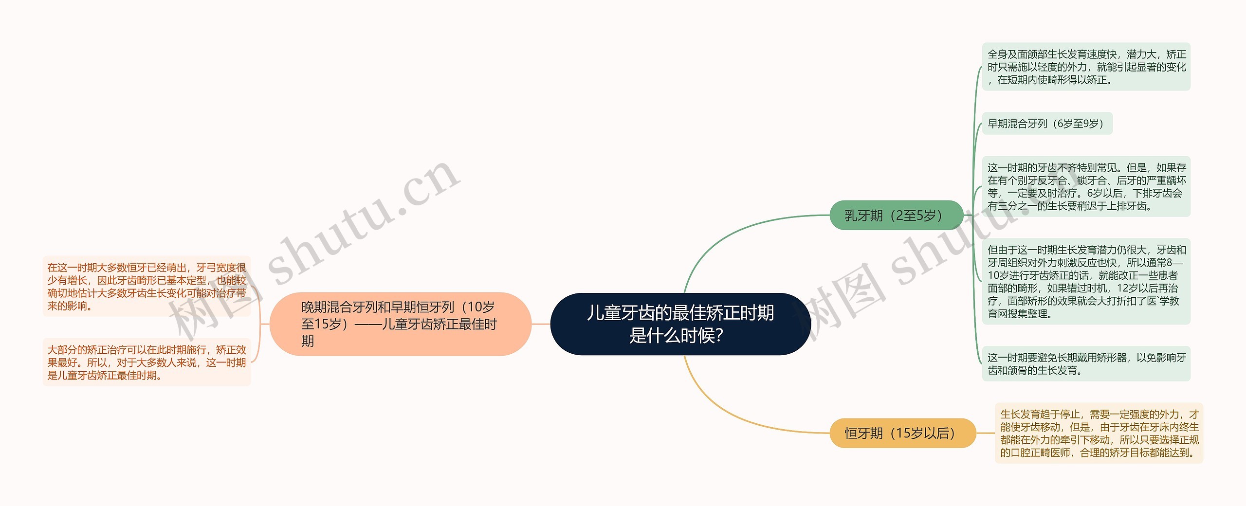 儿童牙齿的最佳矫正时期是什么时候? 儿童牙齿的最佳矫正时期是什么时候?