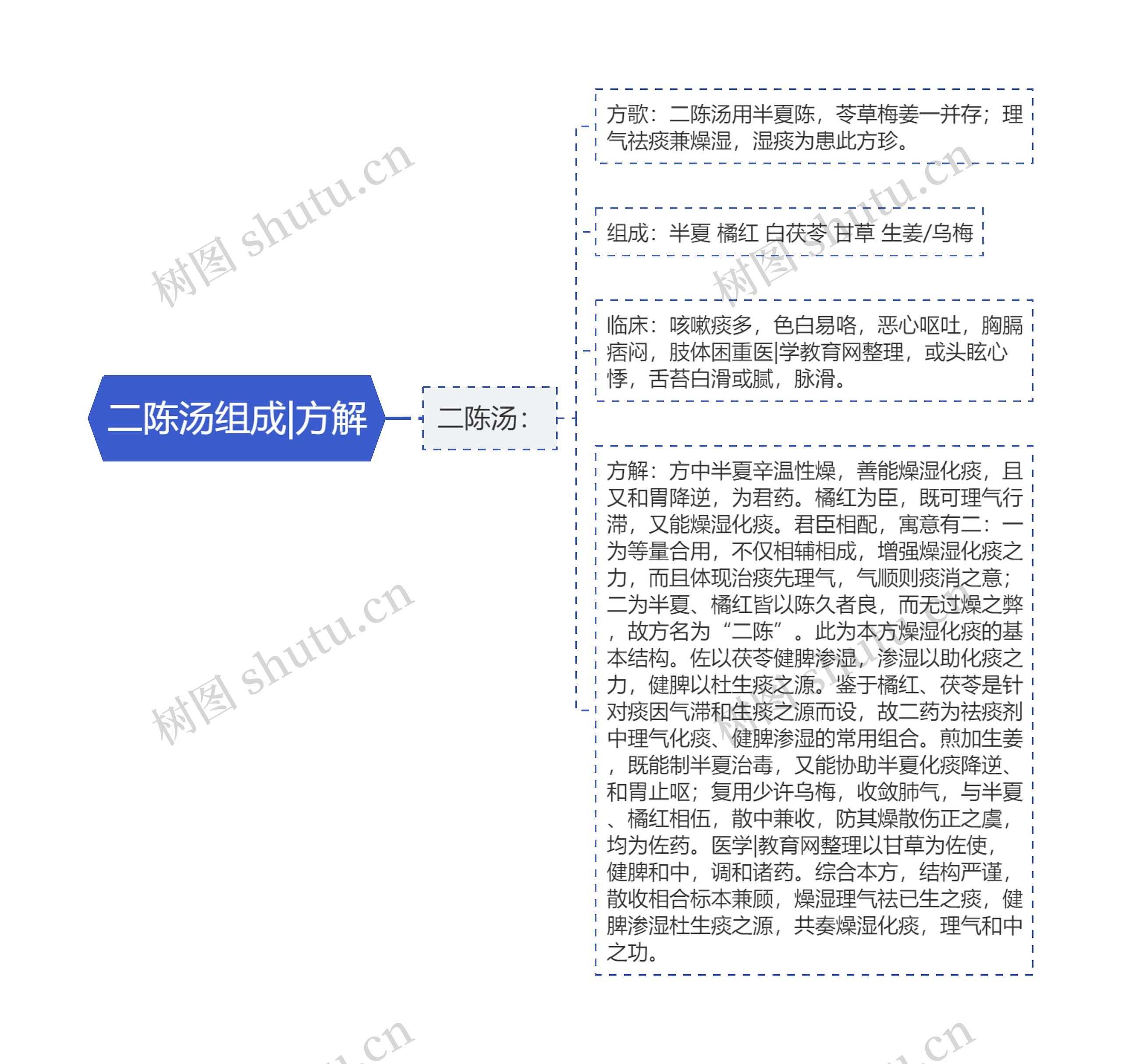 二陈汤组成|方解