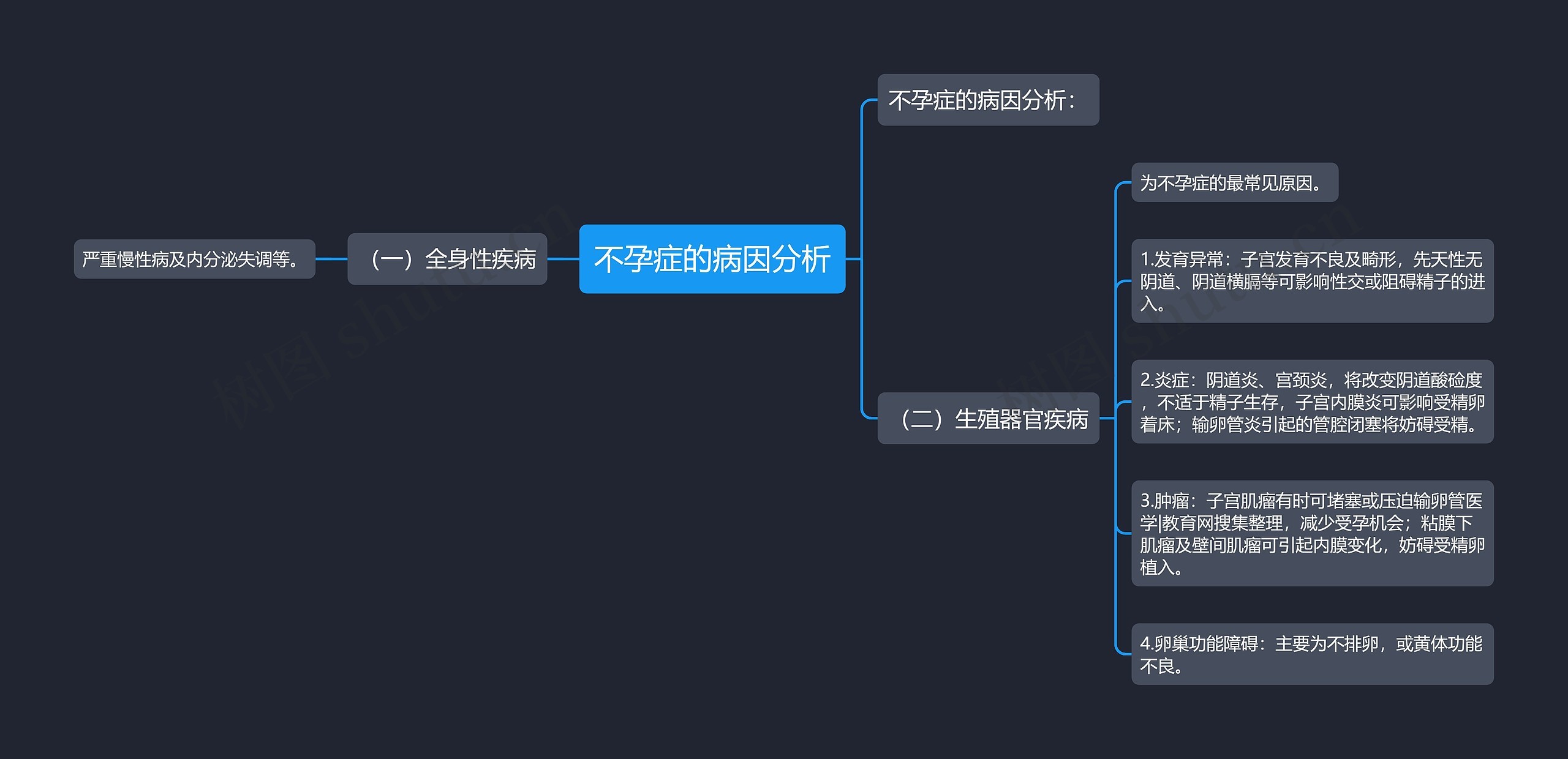 不孕症的病因分析