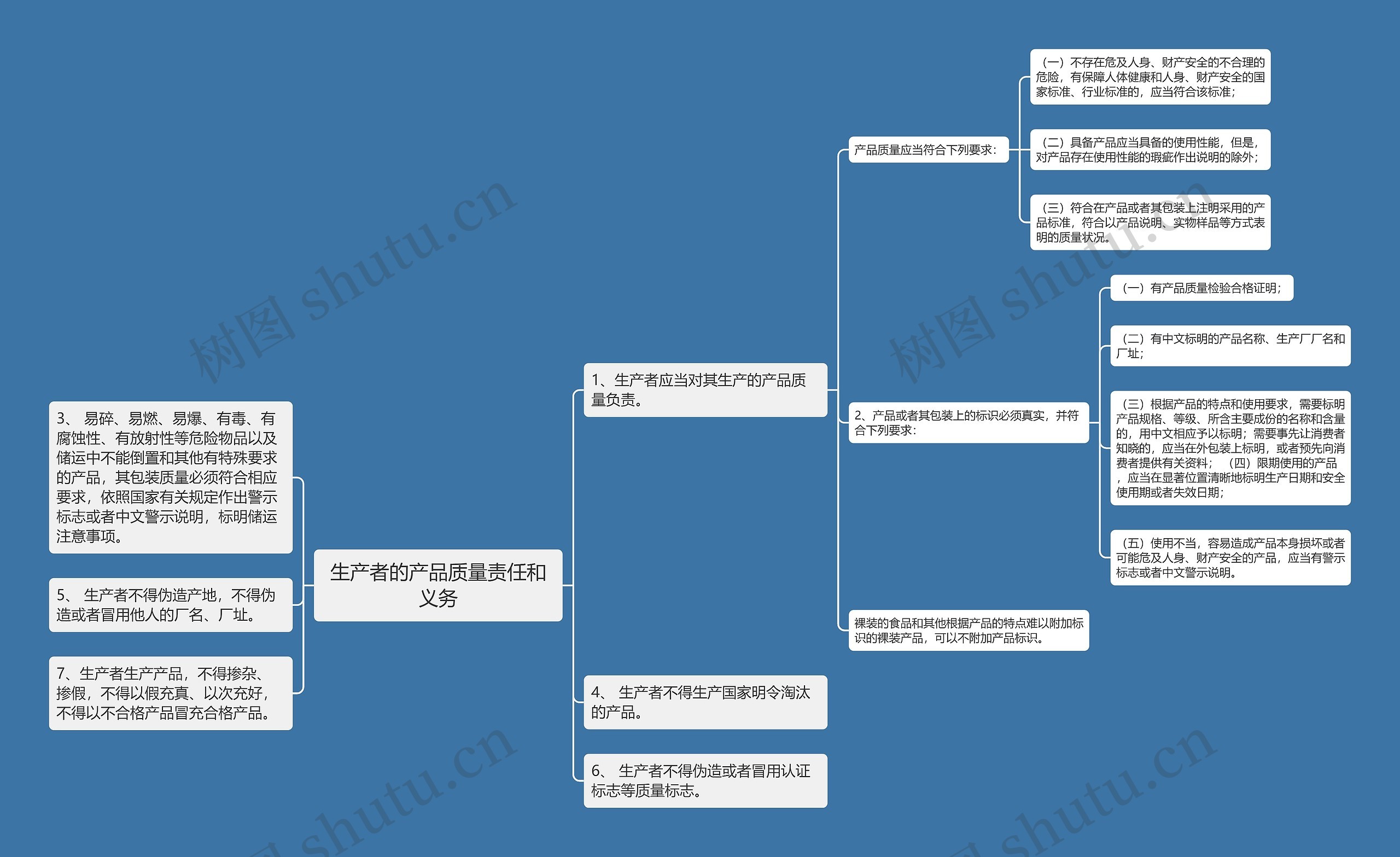生产者的产品质量责任和义务思维导图