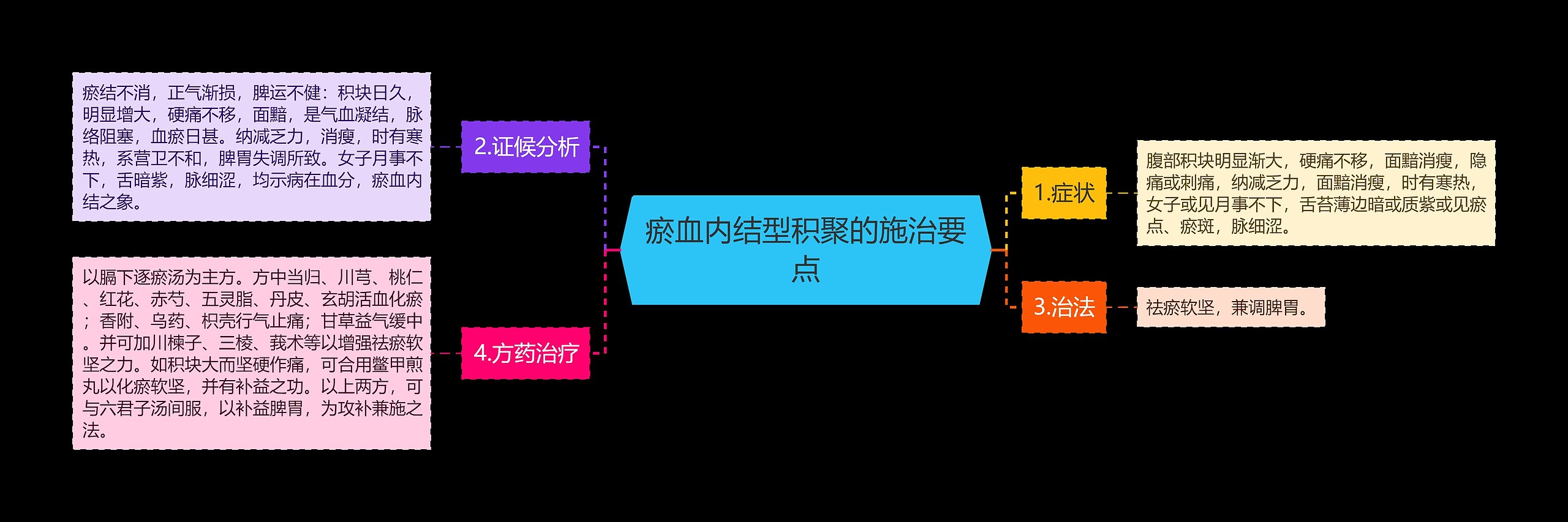 瘀血内结型积聚的施治要点思维导图