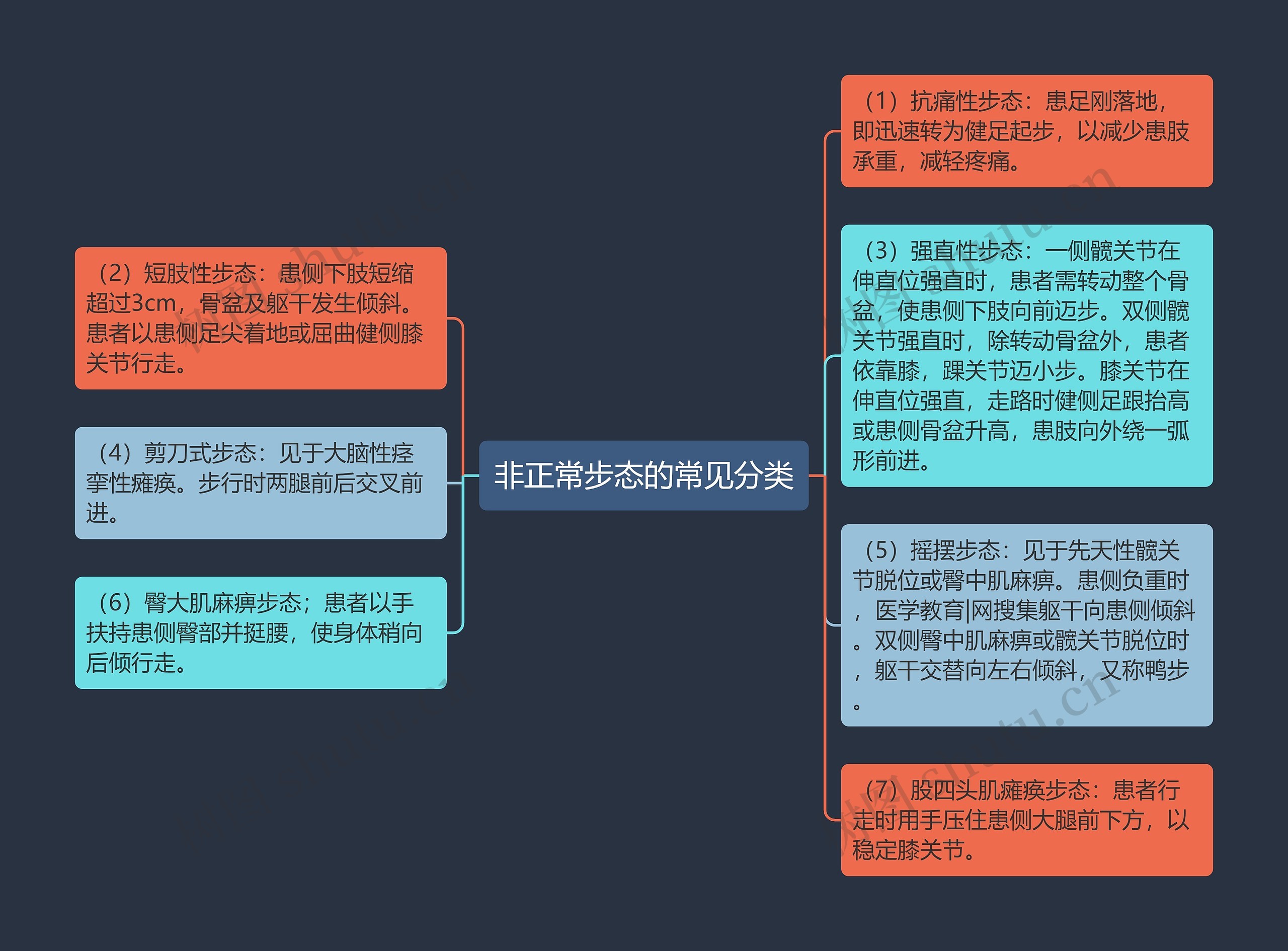 非正常步态的常见分类思维导图